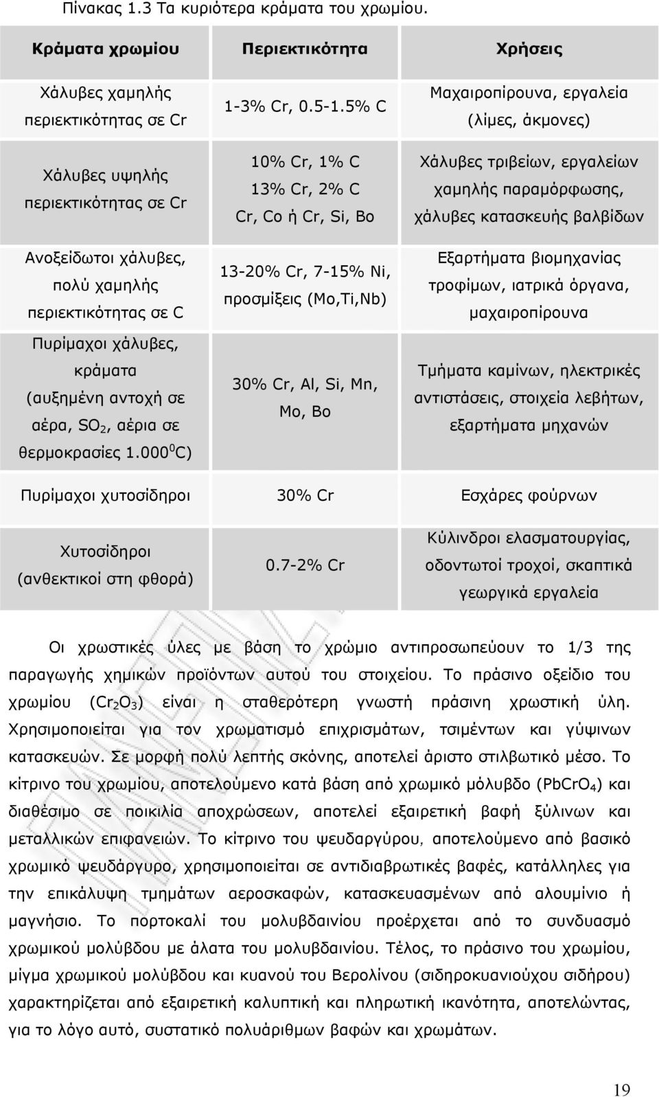 βαλβίδων Ανοξείδωτοι χάλυβες, πολύ χαμηλής περιεκτικότητας σε C Πυρίμαχοι χάλυβες, κράματα (αυξημένη αντοχή σε αέρα, SO 2, αέρια σε θερμοκρασίες 1.