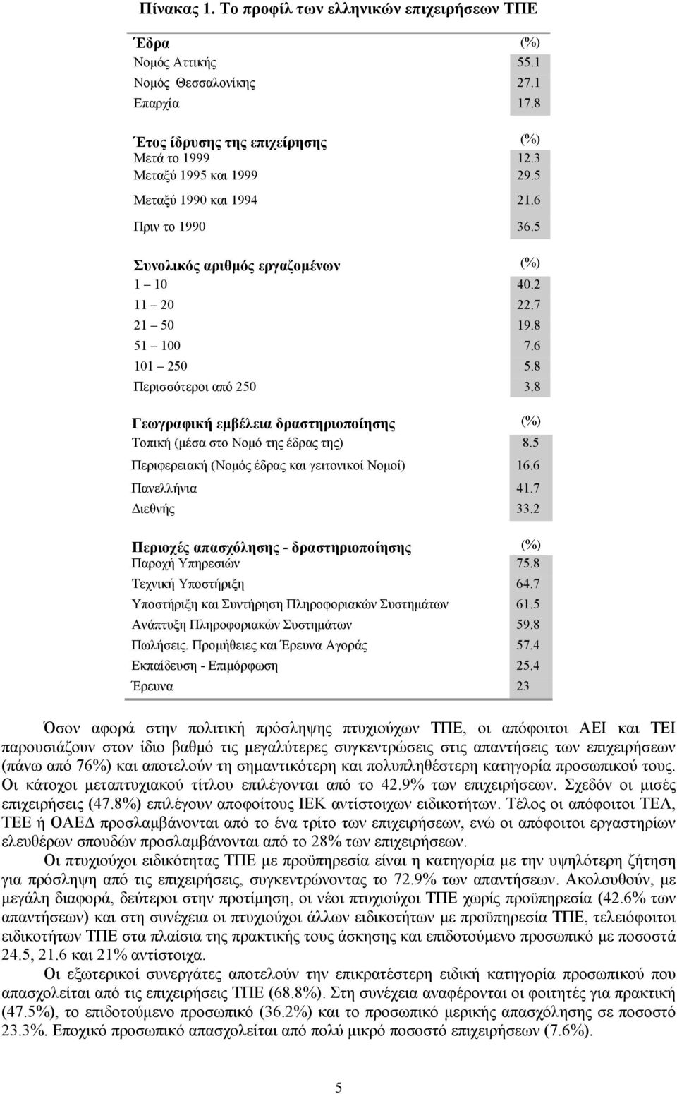 8 Γεωγραφική εμβέλεια δραστηριοποίησης (%) Τοπική (μέσα στο Νομό της έδρας της) 8.5 Περιφερειακή (Νομός έδρας και γειτονικοί Νομοί) 16.6 Πανελλήνια 41.7 Διεθνής 33.