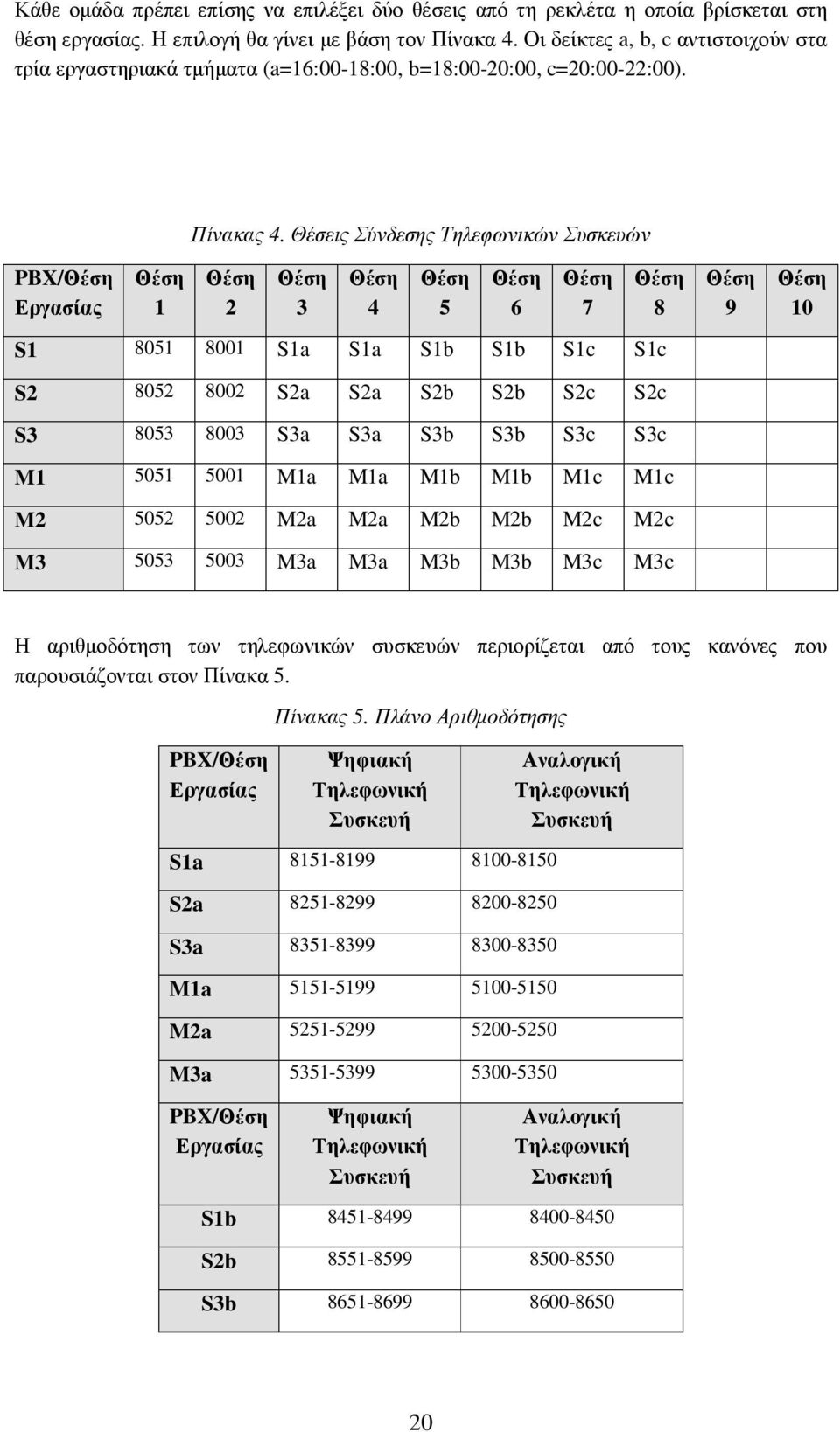 Θέσεις Σύνδεσης Τηλεφωνικών Συσκευών PBX/ Εργασίας 1 2 3 4 5 6 7 8 9 10 S1 8051 8001 S1a S1a S1b S1b S1c S1c S2 8052 8002 S2a S2a S2b S2b S2c S2c S3 8053 8003 S3a S3a S3b S3b S3c S3c M1 5051 5001 M1a