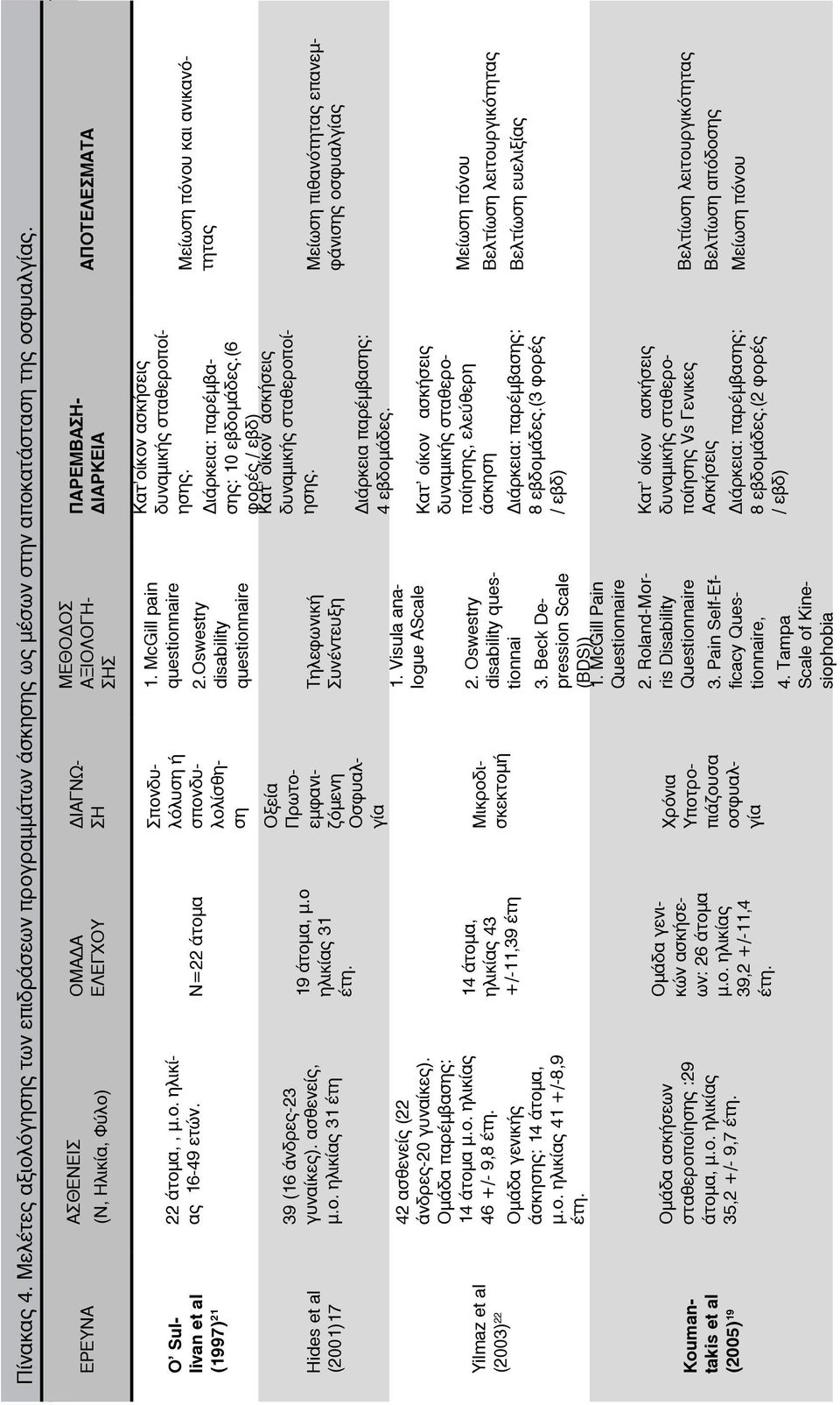 al (2005) 19 22 άτομα,, μ.ο. ηλικίας 16-49 ετών. Ν=22 άτομα 39 (16 άνδρες-23 γυναίκες). ασθενείς, μ.ο. ηλικίας 31 έτη 42 ασθενείς (22 άνδρες-20 γυναίκες). Ομάδα παρέμβασης: 14 άτομα μ.ο. ηλικίας 46 +/- 9,8 έτη.