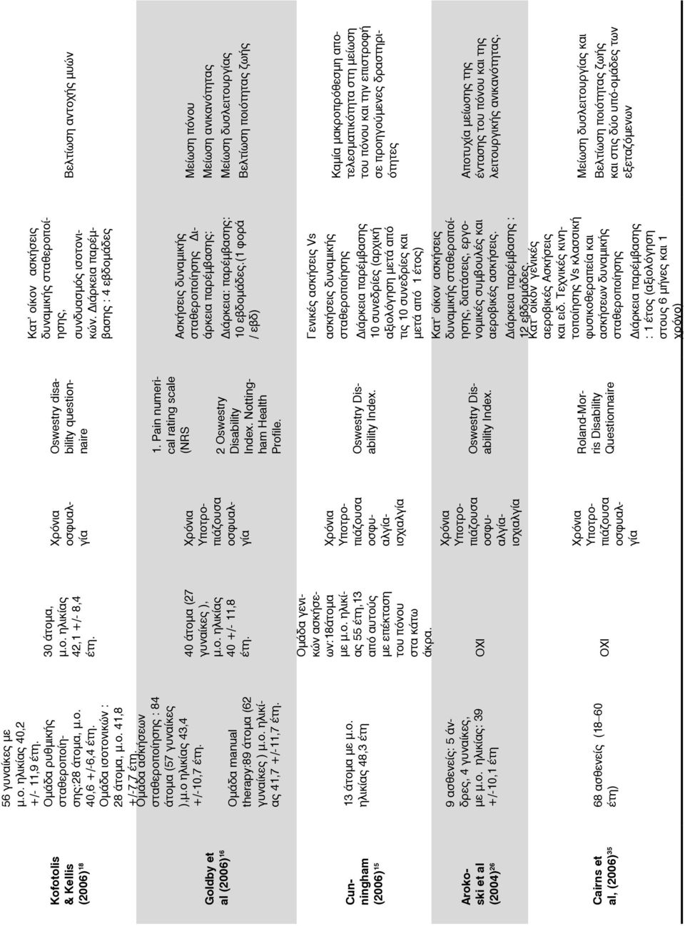 ο. ηλικίας: 39 +/-10,1 έτη Cairns et 68 ασθενείς (18 60 al, (2006) 35 έτη) 30 άτομα, μ.ο. ηλικίας 42,1 +/- 8,4 έτη. 40 άτομα (27 γυναίκες ), μ.ο. ηλικίας 40 +/- 11,8 έτη.