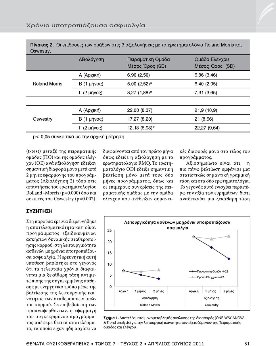 (Αρχική) 22,00 (8,37) 21,9 (10,9) Οswestry Β (1 μήνας) 17,27 (8,20) 21 (8,56) Γ (2 μήνες) 12,18 (6,98)* 22,27 (9,64) p< 0,05 συγκριτικά με την αρχική μέτρηση (t-test) μεταξύ της πειραματικής ομάδας