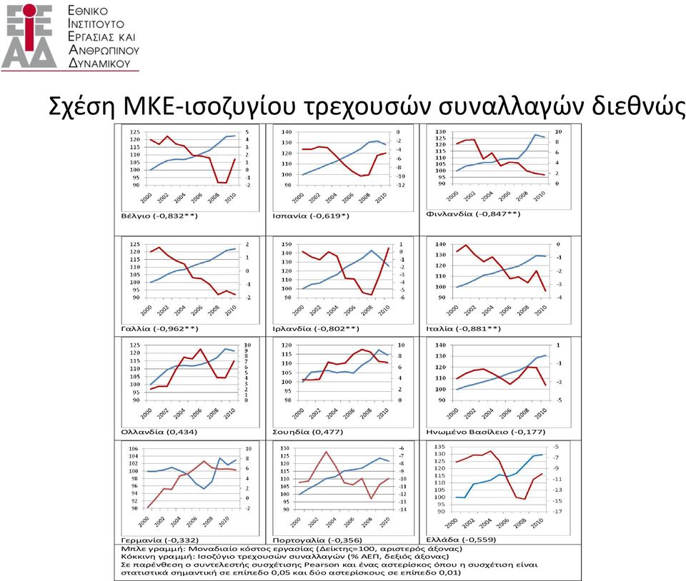 Μοναδιαίο κόστος εργασίας (Δείκτης=100, αριστερός άξονας) Κόκκινη γραμμή: Ισοζύγιο τρεχουσών συναλλαγών (% ΑΕΠ, δεξιός άξονας) Σε παρένθεση ο