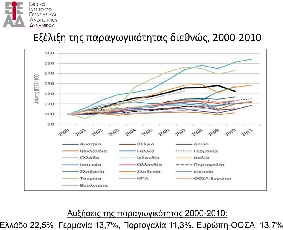 2000-2010: Ελλάδα 22,5%, Γερμανία