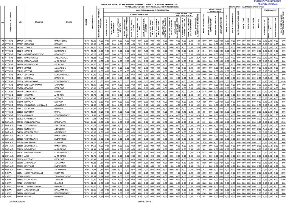 0,00 0,00 0,00 0,00 0,00 6,00 49 ΑΤΤΙΚΗΣ 556097 ΠΑΠΑΔΙΑΣ ΚΟΣΜΑΣ ΠΕ70 18,52 6,63 0,00 0,00 0,00 0,00 0,00 2,89 0,00 0,00 0,00 0,00 0,00 0,00 0,00 0,00 2,89 9,52 0,00 0,00 0,00 3,00 0,00 0,00 0,00 0,00