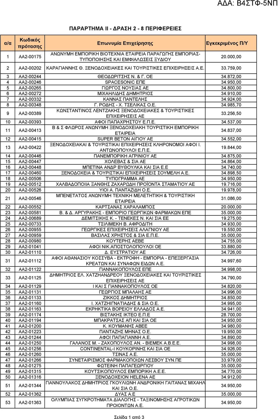 800,00 6 ΑΑ2-00272 ΜΙΧΑΗΛΙ ΗΣ ΗΜΗΤΡΙΟΣ 34.910,00 7 ΑΑ2-00332 ΚΑΝΝΑΣ ΠΑΝΤΕΛΗΣ 34.924,00 8 ΑΑ2-00348 Γ. ΡΟ ΗΣ - Χ. ΤΣΕΛΙΚΑΣ Ο.Ε. 34.985,70 9 ΑΑ2-00389 ΚΩΝΣΤΑΝΤΙΝΟΣ ΛΕΝΤΖΑΚΗΣ ΞΕΝΟ ΟΧΕΙΑΚΕΣ & ΤΟΥΡΙΣΤΙΚΕΣ ΕΠΙΧΕΙΡΗΣΕΙΣ ΑΕ 33.