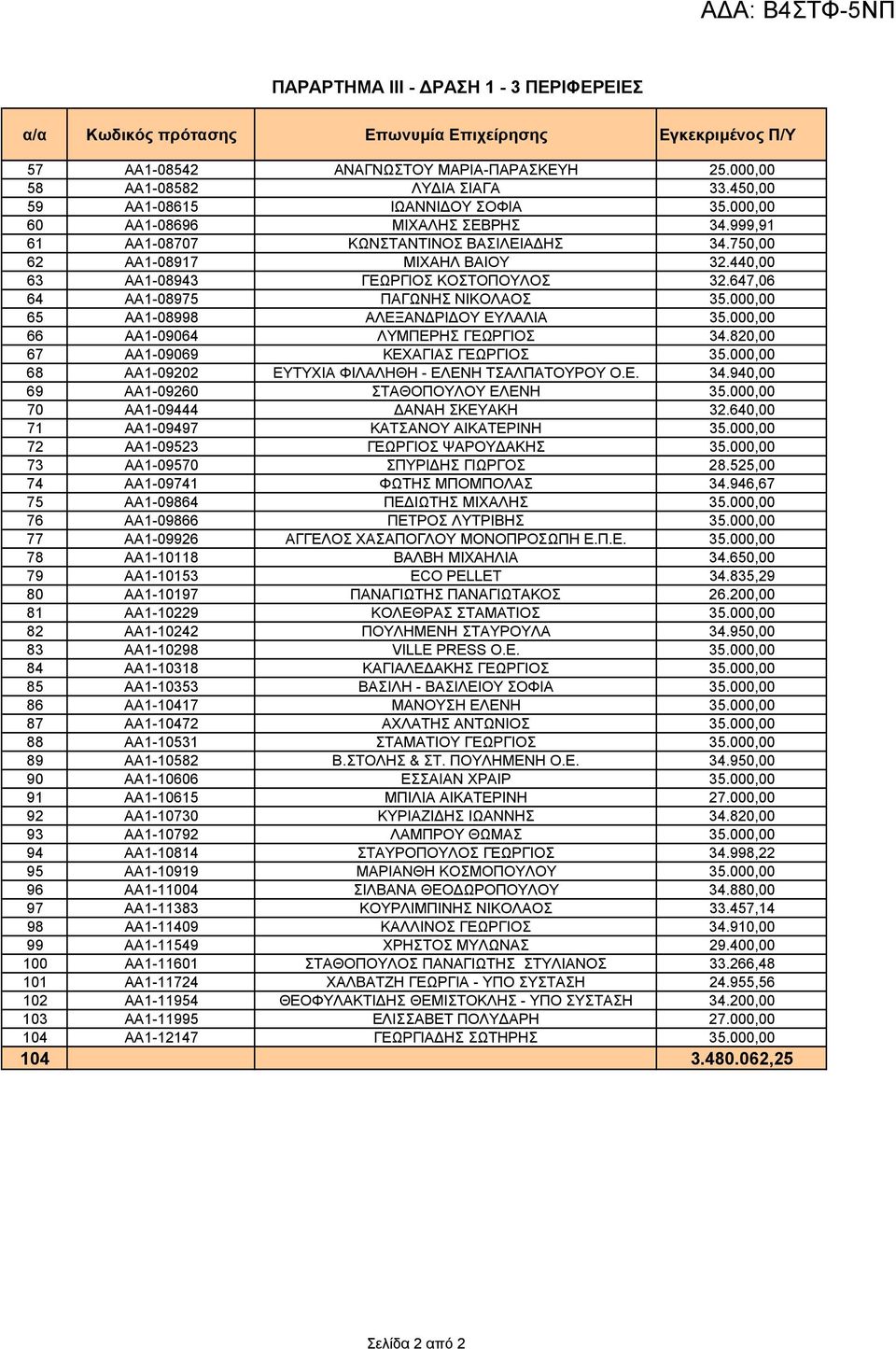 647,06 64 ΑΑ1-08975 ΠΑΓΩΝΗΣ ΝΙΚΟΛΑΟΣ 65 ΑΑ1-08998 ΑΛΕΞΑΝ ΡΙ ΟΥ ΕΥΛΑΛΙΑ 66 ΑΑ1-09064 ΛΥΜΠΕΡΗΣ ΓΕΩΡΓΙΟΣ 34.820,00 67 ΑΑ1-09069 ΚΕΧΑΓΙΑΣ ΓΕΩΡΓΙΟΣ 68 ΑΑ1-09202 ΕΥΤΥΧΙΑ ΦΙΛΑΛΗΘΗ - ΕΛΕΝΗ ΤΣΑΛΠΑΤΟΥΡΟΥ Ο.Ε. 34.940,00 69 ΑΑ1-09260 ΣΤΑΘΟΠΟΥΛΟΥ ΕΛΕΝΗ 70 ΑΑ1-09444 ΑΝΑΗ ΣΚΕΥΑΚΗ 32.