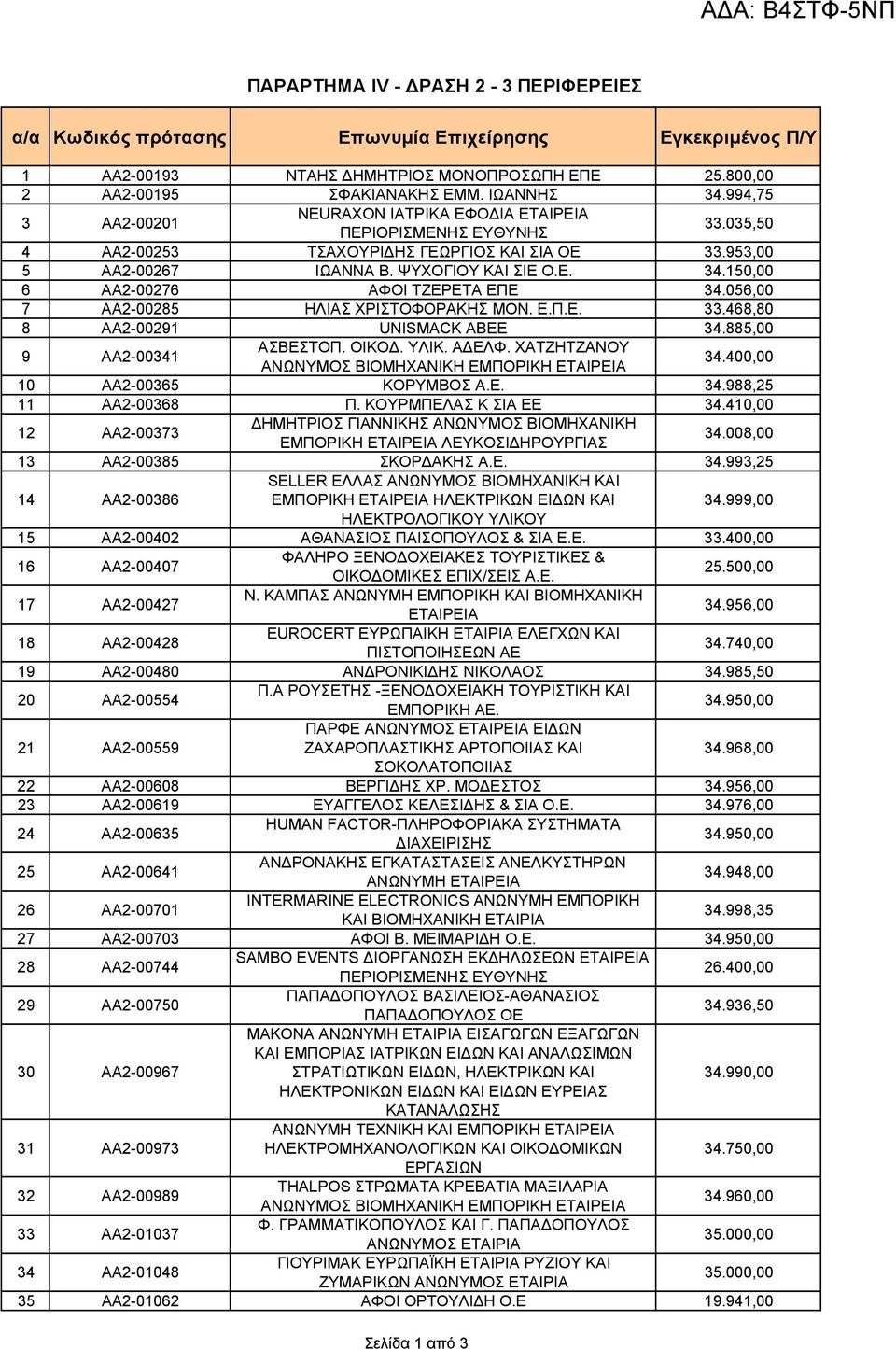 150,00 6 ΑΑ2-00276 ΑΦΟΙ ΤΖΕΡΕΤΑ ΕΠΕ 34.056,00 7 ΑΑ2-00285 ΗΛΙΑΣ ΧΡΙΣΤΟΦΟΡΑΚΗΣ ΜΟΝ. Ε.Π.Ε. 33.468,80 8 ΑΑ2-00291 UNISMACK ABEE 34.885,00 9 ΑΑ2-00341 ΑΣΒΕΣΤΟΠ. ΟΙΚΟ. ΥΛΙΚ. Α ΕΛΦ.