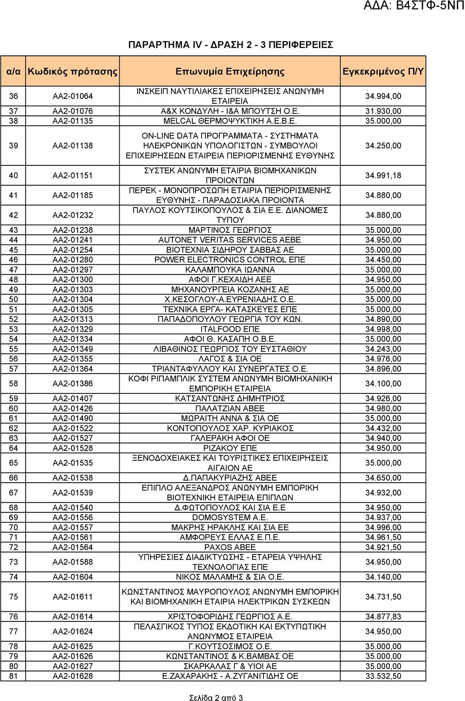 250,00 40 ΑΑ2-01151 ΣΥΣΤΕΚ ΑΝΩΝΥΜΗ ΕΤΑΙΡΙΑ ΒΙΟΜΗΧΑΝΙΚΩΝ ΠΡΟΙΟΝΤΩΝ 34.991,18 41 ΑΑ2-01185 ΠΕΡΕΚ - ΜΟΝΟΠΡΟΣΩΠΗ ΕΤΑΙΡΙΑ ΠΕΡΙΟΡΙΣΜΕΝΗΣ ΕΥΘΥΝΗΣ - ΠΑΡΑ ΟΣΙΑΚΑ ΠΡΟΙΟΝΤΑ 34.