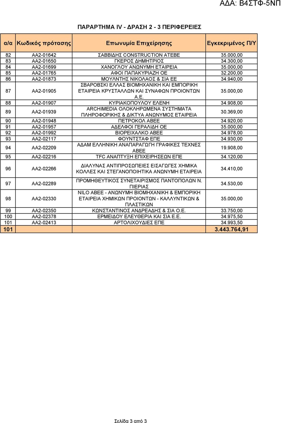 908,00 89 ΑΑ2-01939 ARCHIMEDIA ΟΛΟΚΛΗΡΩΜΕΝΑ ΣΥΣΤΗΜΑΤΑ ΠΛΗΡΟΦΟΡΙΚΗΣ & ΙΚΤΥΑ ΑΝΩΝΥΜΟΣ ΕΤΑΙΡΕΙΑ 30.369,00 90 ΑΑ2-01948 ΠΕΤΡΟΚΟΛ ΑΒΕΕ 34.