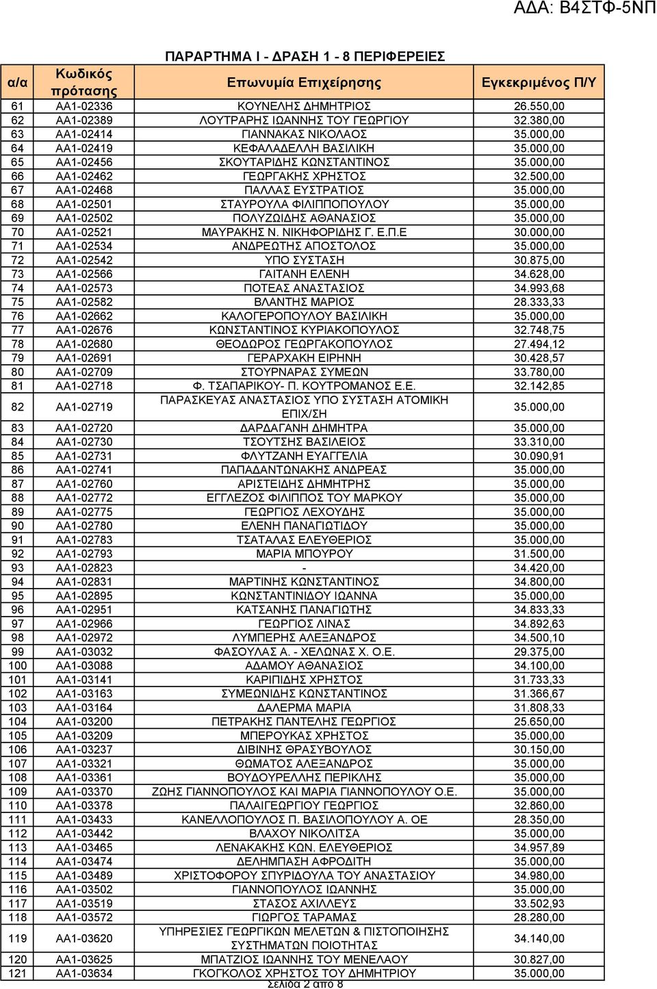 500,00 67 ΑΑ1-02468 ΠΑΛΛΑΣ ΕΥΣΤΡΑΤΙΟΣ 68 ΑΑ1-02501 ΣΤΑΥΡΟΥΛΑ ΦΙΛΙΠΠΟΠΟΥΛΟΥ 69 ΑΑ1-02502 ΠΟΛΥΖΩΙ ΗΣ ΑΘΑΝΑΣΙΟΣ 70 ΑΑ1-02521 ΜΑΥΡΑΚΗΣ Ν. ΝΙΚΗΦΟΡΙ ΗΣ Γ. Ε.Π.Ε 30.