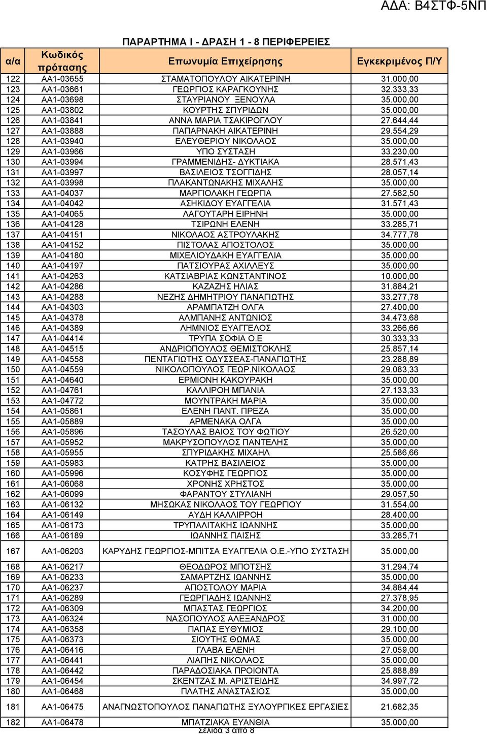 554,29 128 ΑΑ1-03940 ΕΛΕΥΘΕΡΙΟΥ ΝΙΚΟΛΑΟΣ 129 ΑΑ1-03966 ΥΠΟ ΣΥΣΤΑΣΗ 33.230,00 130 ΑΑ1-03994 ΓΡΑΜΜΕΝΙ ΗΣ- ΥΚΤΙΑΚΑ 28.571,43 131 ΑΑ1-03997 ΒΑΣΙΛΕΙΟΣ ΤΣΟΓΓΙ ΗΣ 28.