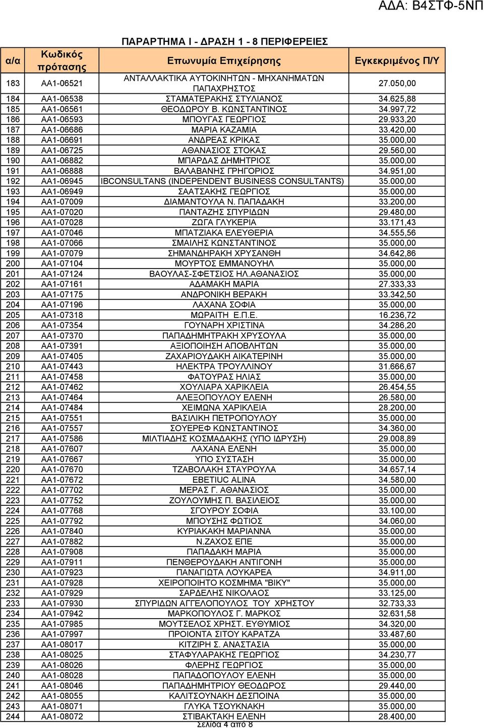 560,00 190 ΑΑ1-06882 ΜΠΑΡ ΑΣ ΗΜΗΤΡΙΟΣ 191 ΑΑ1-06888 ΒΑΛΑΒΑΝΗΣ ΓΡΗΓΟΡΙΟΣ 34.