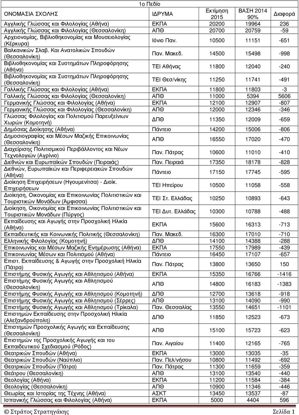 14500 15498-998 Βιβλιοθηκονοµίας και Συστηµάτων Πληροφόρησης (Αθήνα) ΤΕΙ Αθήνας 11800 12040-240 Βιβλιοθηκονοµίας και Συστηµάτων Πληροφόρησης (Θεσσαλονίκη) ΤΕΙ Θεσ/νίκης 11250 11741-491 Γαλλικής