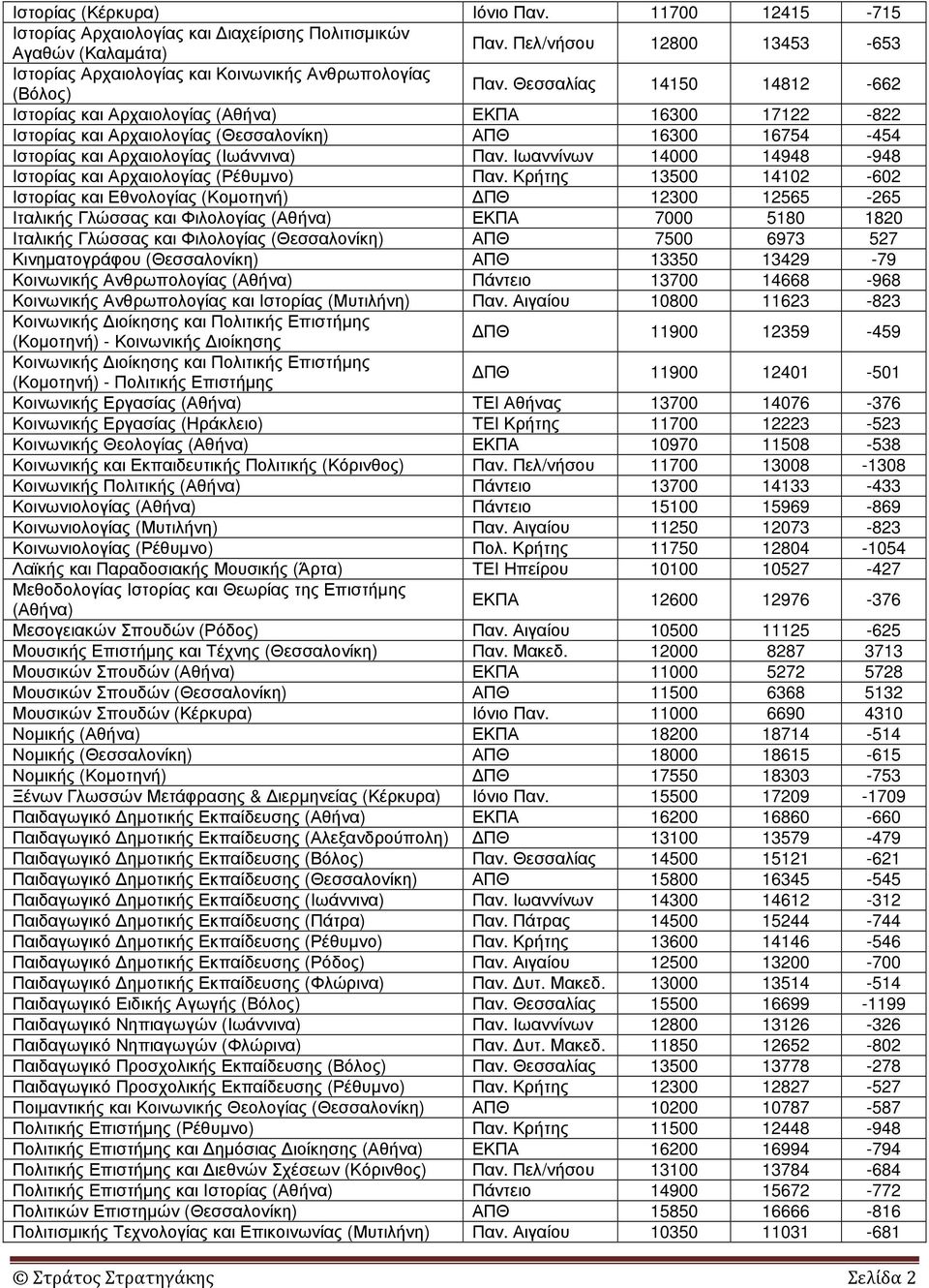 Θεσσαλίας 14150 14812-662 Ιστορίας και Αρχαιολογίας (Αθήνα) ΕΚΠΑ 16300 17122-822 Ιστορίας και Αρχαιολογίας (Θεσσαλονίκη) ΑΠΘ 16300 16754-454 Ιστορίας και Αρχαιολογίας (Ιωάννινα) Παν.
