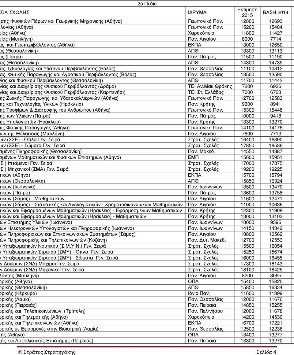 Πάτρας 11500 11190 ς (Θεσσαλονίκη) ΑΠΘ 14300 14739 ς, Ιχθυολογίας και Υδάτινου Περιβάλλοντος (Βόλος) Παν. Θεσσαλίας 11100 10812 ς, Φυτικής Παραγωγής και Αγροτικού Περιβάλλοντος (Βόλος) Παν.