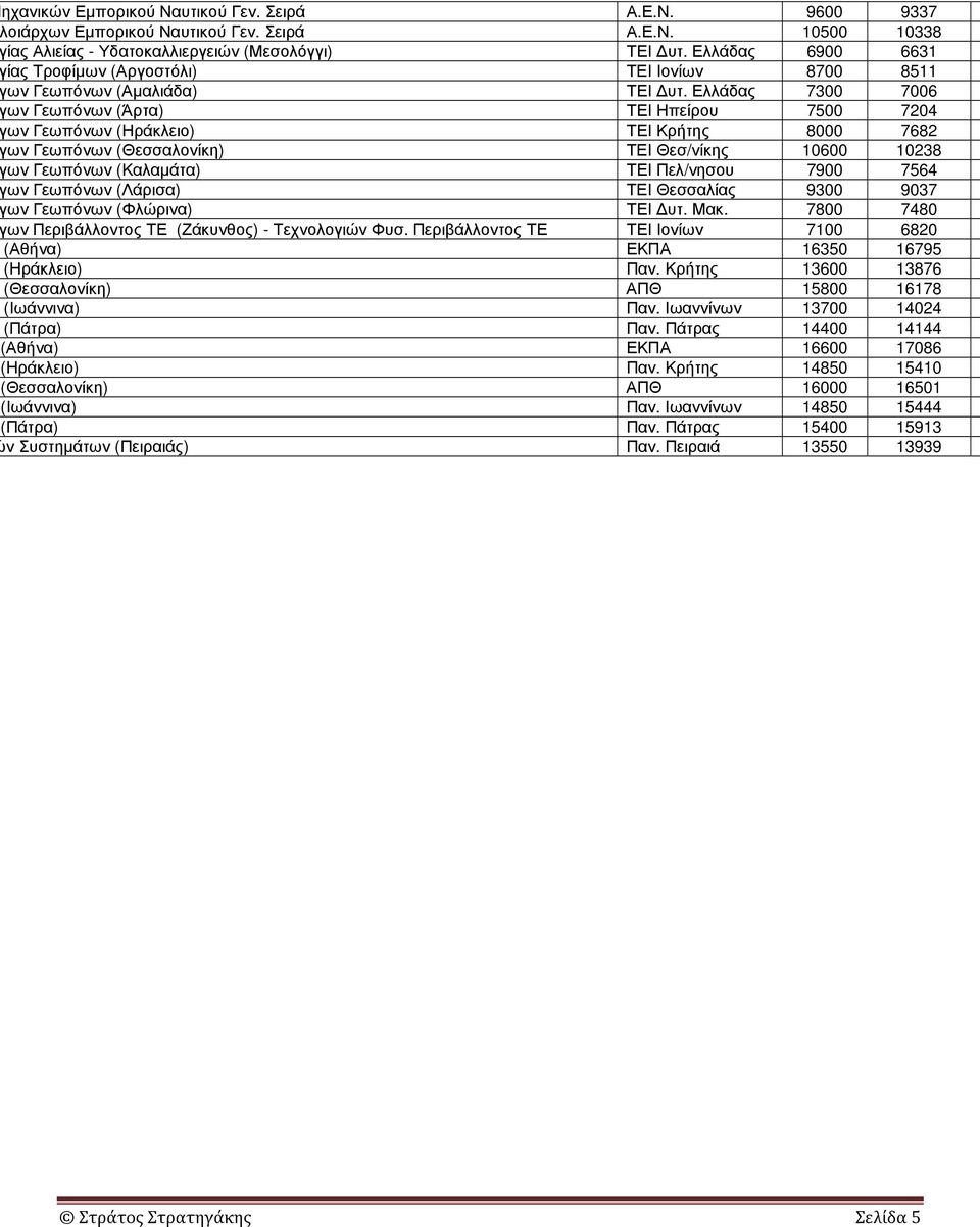 Ελλάδας 7300 7006 ων Γεωπόνων (Άρτα) ΤΕΙ Ηπείρου 7500 7204 ων Γεωπόνων (Ηράκλειο) ΤΕΙ Κρήτης 8000 7682 ων Γεωπόνων (Θεσσαλονίκη) ΤΕΙ Θεσ/νίκης 10600 10238 ων Γεωπόνων (Καλαµάτα) ΤΕΙ Πελ/νησου 7900