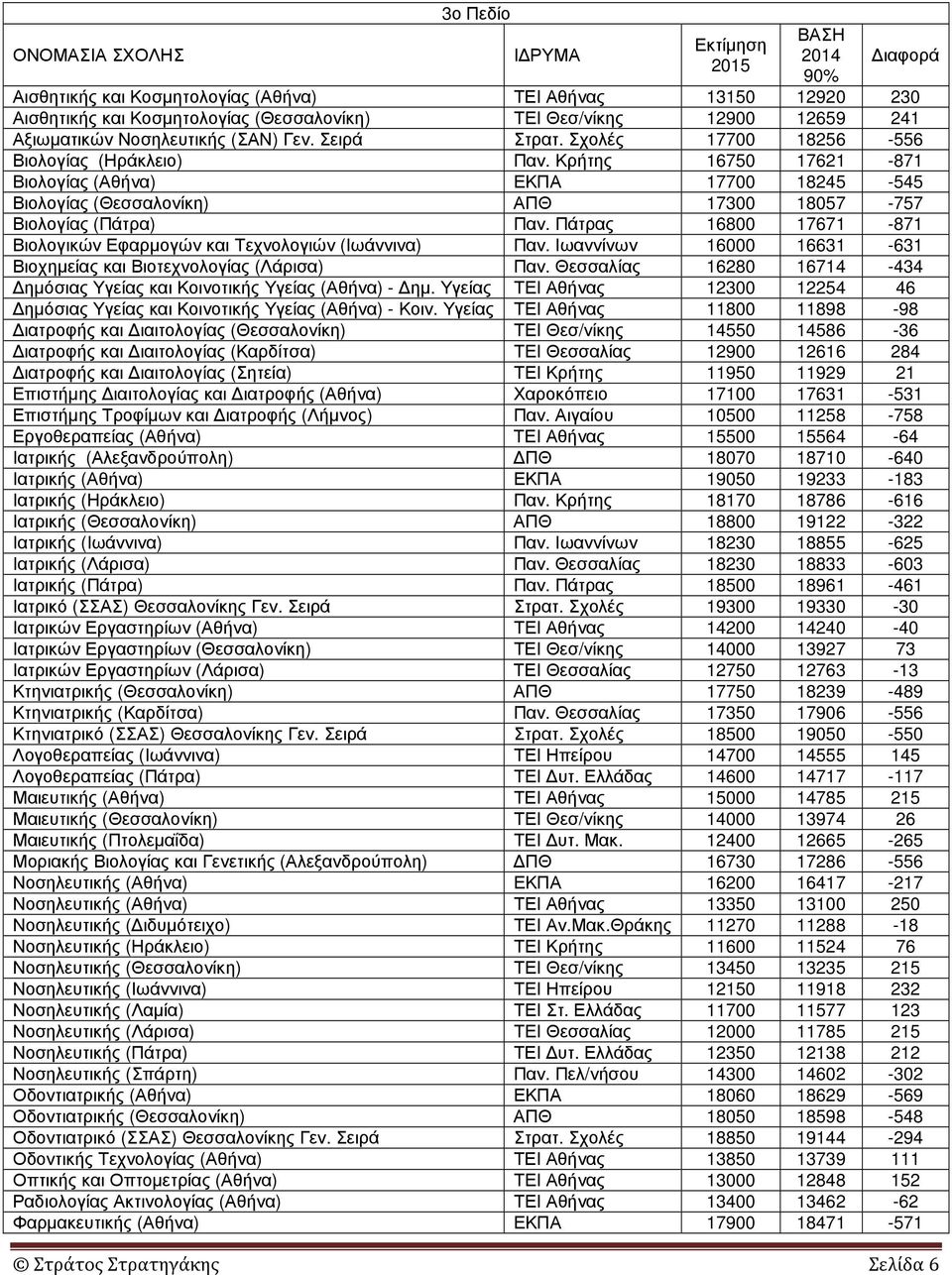 Κρήτης 16750 17621-871 Βιολογίας (Αθήνα) ΕΚΠΑ 17700 18245-545 Βιολογίας (Θεσσαλονίκη) ΑΠΘ 17300 18057-757 Βιολογίας (Πάτρα) Παν.