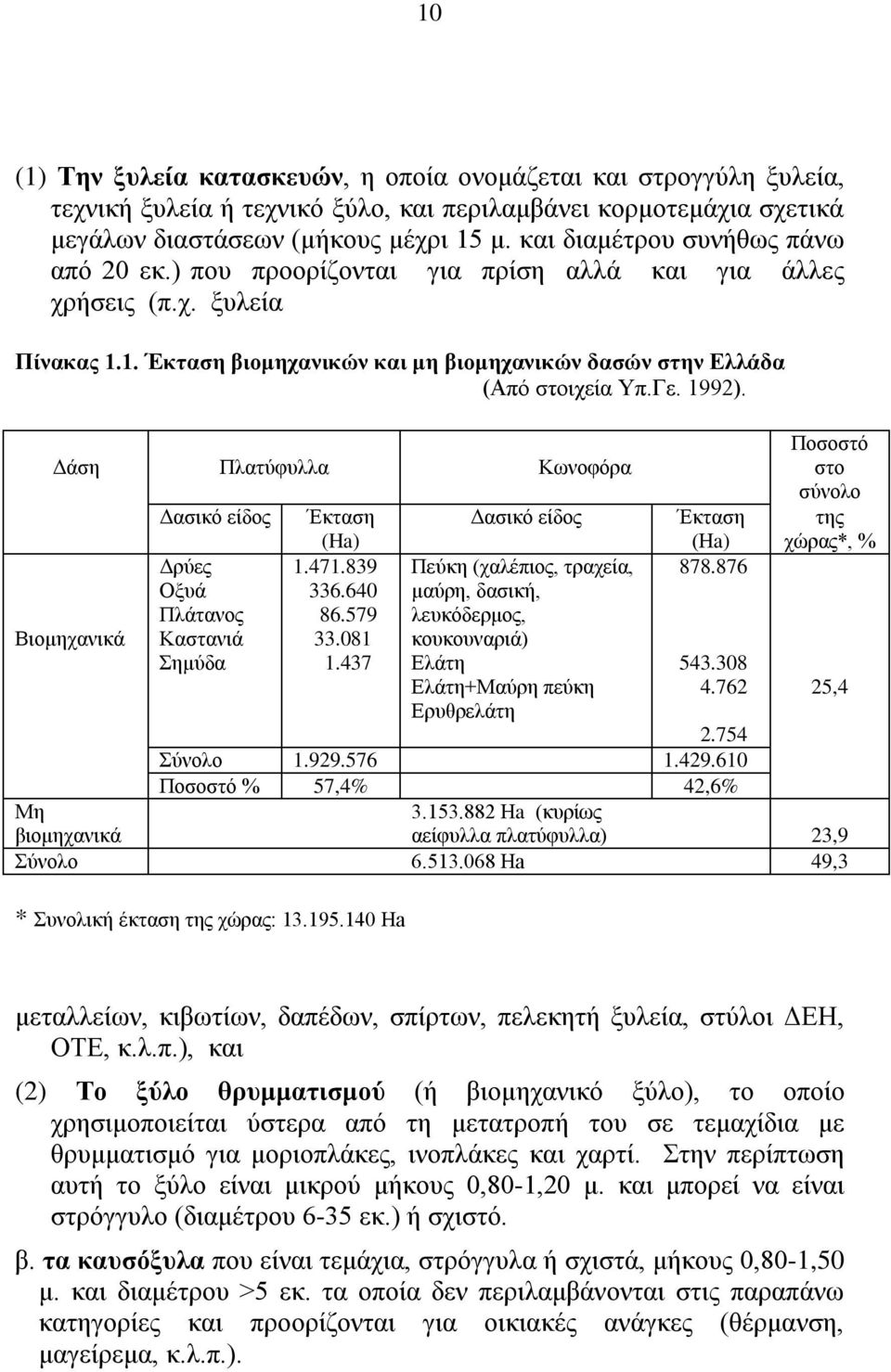 1992). Δάση Πλατύφυλλα Κωνοφόρα Βιομηχανικά Δασικό είδος Δρύες Οξυά Πλάτανος Καστανιά Σημύδα Έκταση (Ha) 1.471.839 336.640 86.579 33.081 1.