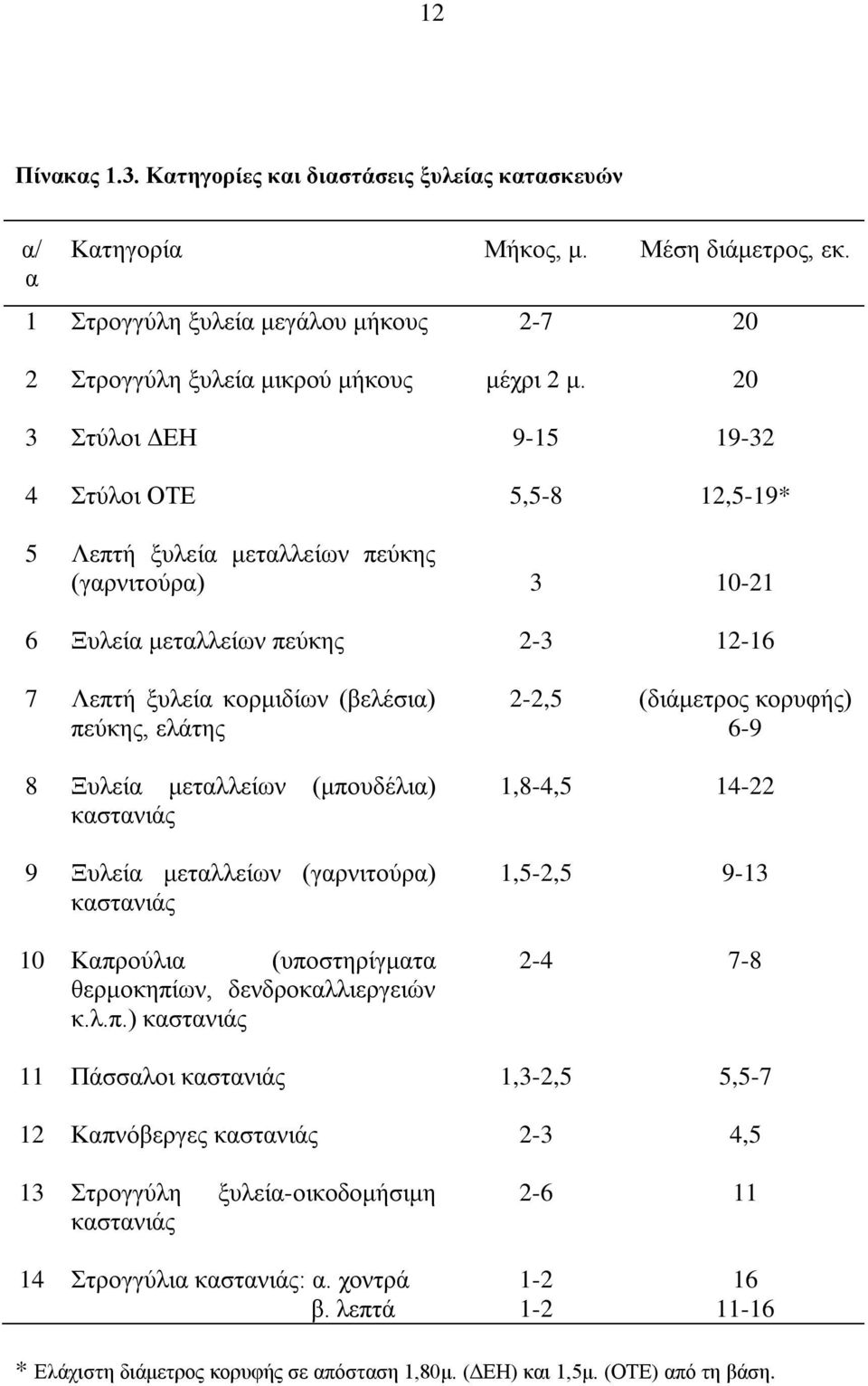 Ξυλεία μεταλλείων (μπο