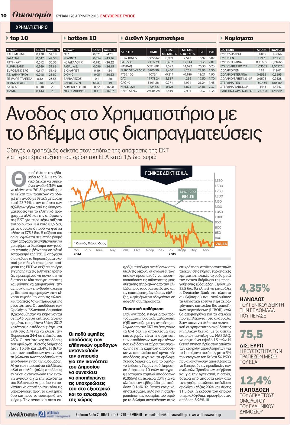 ιαφ. % ΝΕΛ 0,021-47,5 ΣΕΛΟΝΤΑ 0,054-43,16 ΚΟΡ ΕΛΛΟΥ Χ. 0,182-26,32 PASAL Α.Ε. 0,096-26,15 ΒΙΟΚΑΡΠΕΤ 0,19-24 DIONIC 0,05-20,63 ΒΑΡΒΑΡΕΣΟΣ 0,1-20 ΒΑΡΒΕΡΗΣ Ν.