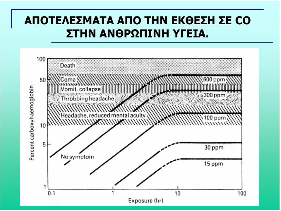 ΕΚΘΕΣΗ ΣΕ CO