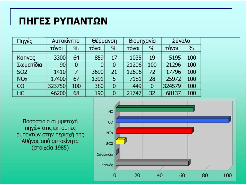 25972 100 CO 323750 100 380 0 449 0 324579 100 HC 46200 68 190 0 21747 32 68137 100 HC Ποσοστιαία συµµετοχή πηγών