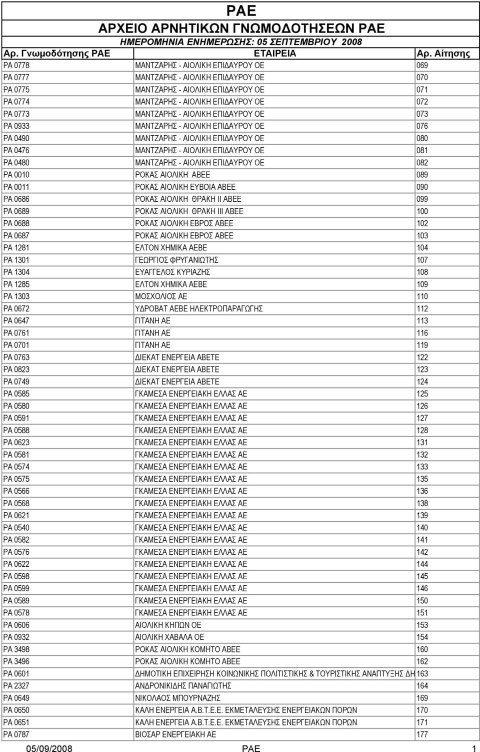 ΟΕ 082 ΡΑ 0010 ΡΟΚΑΣ ΑΙΟΛΙΚΗ ΑΒΕΕ 089 ΡΑ 0011 ΡΟΚΑΣ ΑΙΟΛΙΚΗ ΕΥΒΟΙΑ ΑΒΕΕ 090 PA 0686 ΡΟΚΑΣ ΑΙΟΛΙΚΗ ΘΡΑΚΗ ΙΙ ΑΒΕΕ 099 PA 0689 ΡΟΚΑΣ ΑΙΟΛΙΚΗ ΘΡΑΚΗ ΙΙΙ ΑΒΕΕ 100 PA 0688 ΡΟΚΑΣ ΑΙΟΛΙΚΗ ΕΒΡΟΣ ΑΒΕΕ 102 PA