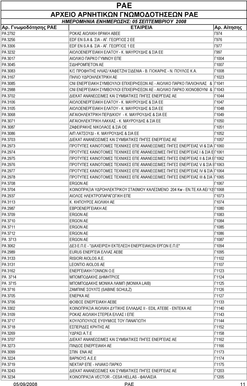 ΥΔΡΟΗΛΕΚΤΡΙΚΗ ΑΕ Γ1023 ΡΑ 3085 CNI ΕΝΕΡΓΕΙΑΚΗ ΣΥΜΒΟΥΛΟΙ ΕΠΙΧΕΙΡΗΣΕΩΝ ΑΕ - ΑΙΟΛΙΚΟ ΠΑΡΚΟ ΠΑΛΙΟΗΛΙΑΣ & ΣΓ1041 ΡΑ 2988 CNI ΕΝΕΡΓΕΙΑΚΗ ΣΥΜΒΟΥΛΟΙ ΕΠΙΧΕΙΡΗΣΕΩΝ ΑΕ - ΑΙΟΛΙΚΟ ΠΑΡΚΟ ΧΙΟΝΟΒΟΥΝΙ & ΣΓ1043 ΡΑ