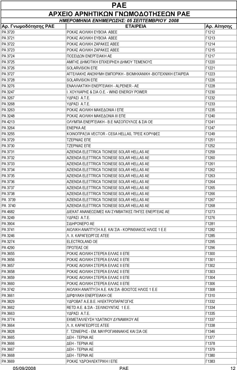 ΕΝΑΛΛΑΚΤΙΚΗ ΕΝΕΡΓΕΙΑΚΗ - ALPENER - AE Γ1228 ΡΑ 3247 Ι. ΧΟΥΛΙΑΡΗΣ & ΣΙΑ Ο.Ε. - WIND ENERGY POWER Γ1230 ΡΑ 3267 ΥΔΡΑΣΙ Α.Τ.Ε. Γ1232 ΡΑ 3268 ΥΔΡΑΣΙ Α.Τ.Ε. Γ1233 ΡΑ 3263 ΡΟΚΑΣ ΑΙΟΛΙΚΗ ΜΑΚΕΔΟΝΙΑ Ι ΕΠΕ Γ1235 ΡΑ 3248 ΡΟΚΑΣ ΑΙΟΛΙΚΗ ΜΑΚΕΔΟΝΙΑ ΙΙΙ ΕΠΕ Γ1240 ΡΑ 4213 ΟΛΥΜΠΙΑ ΕΝΕΡΓΕΙΑΚΗ - Β.