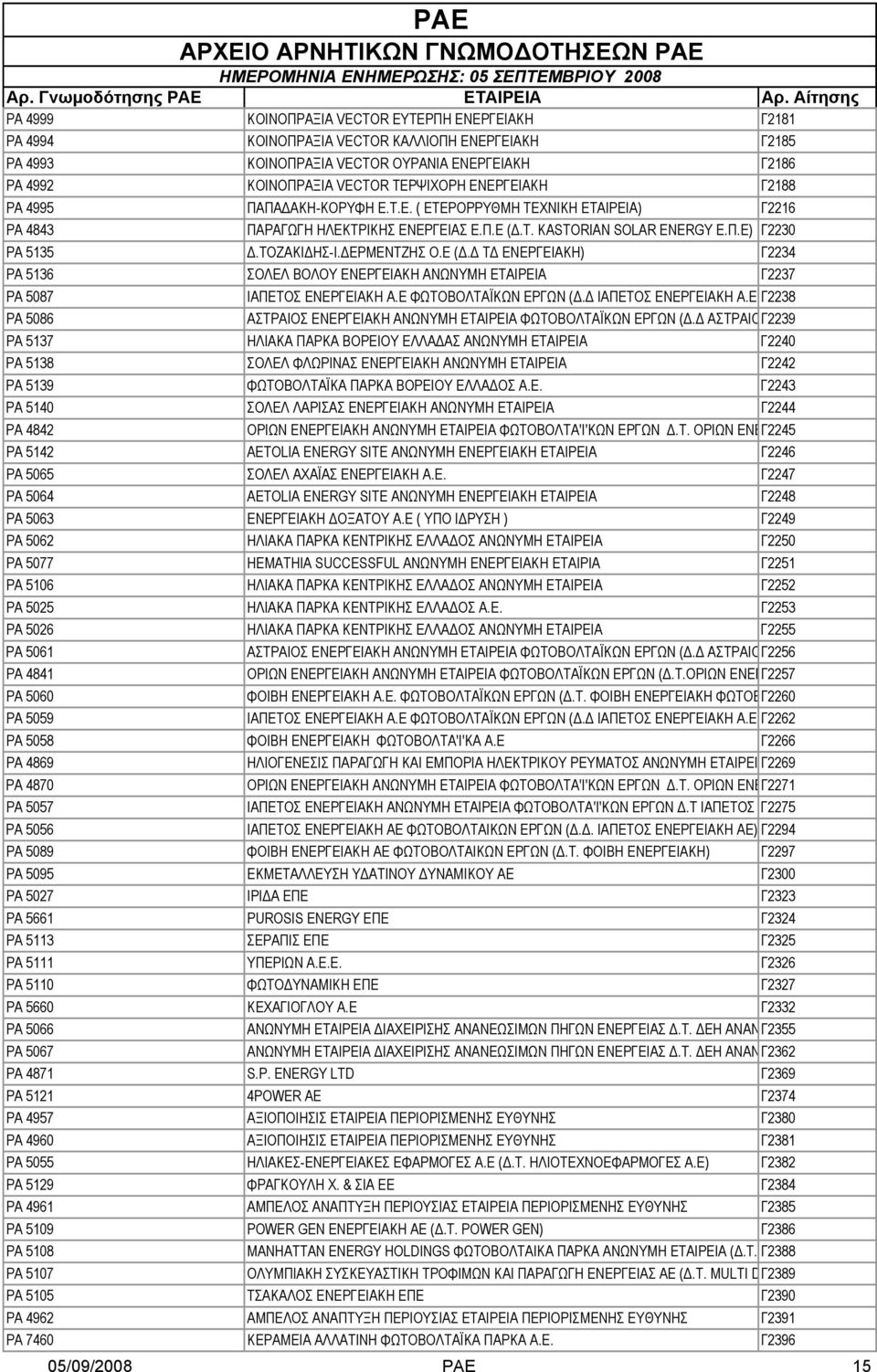 ΔΕΡΜΕΝΤΖΗΣ Ο.Ε (Δ.Δ ΤΔ ΕΝΕΡΓΕΙΑΚΗ) Γ2234 ΡΑ 5136 ΣΟΛΕΛ ΒΟΛΟΥ ΕΝΕΡΓΕΙΑΚΗ ΑΝΩΝΥΜΗ ΕΤΑΙΡΕΙΑ Γ2237 ΡΑ 5087 ΙΑΠΕΤΟΣ ΕΝΕΡΓΕΙΑΚΗ Α.Ε ΦΩΤΟΒΟΛΤΑΪΚΩΝ ΕΡΓΩΝ (Δ.Δ ΙΑΠΕΤΟΣ ΕΝΕΡΓΕΙΑΚΗ Α.