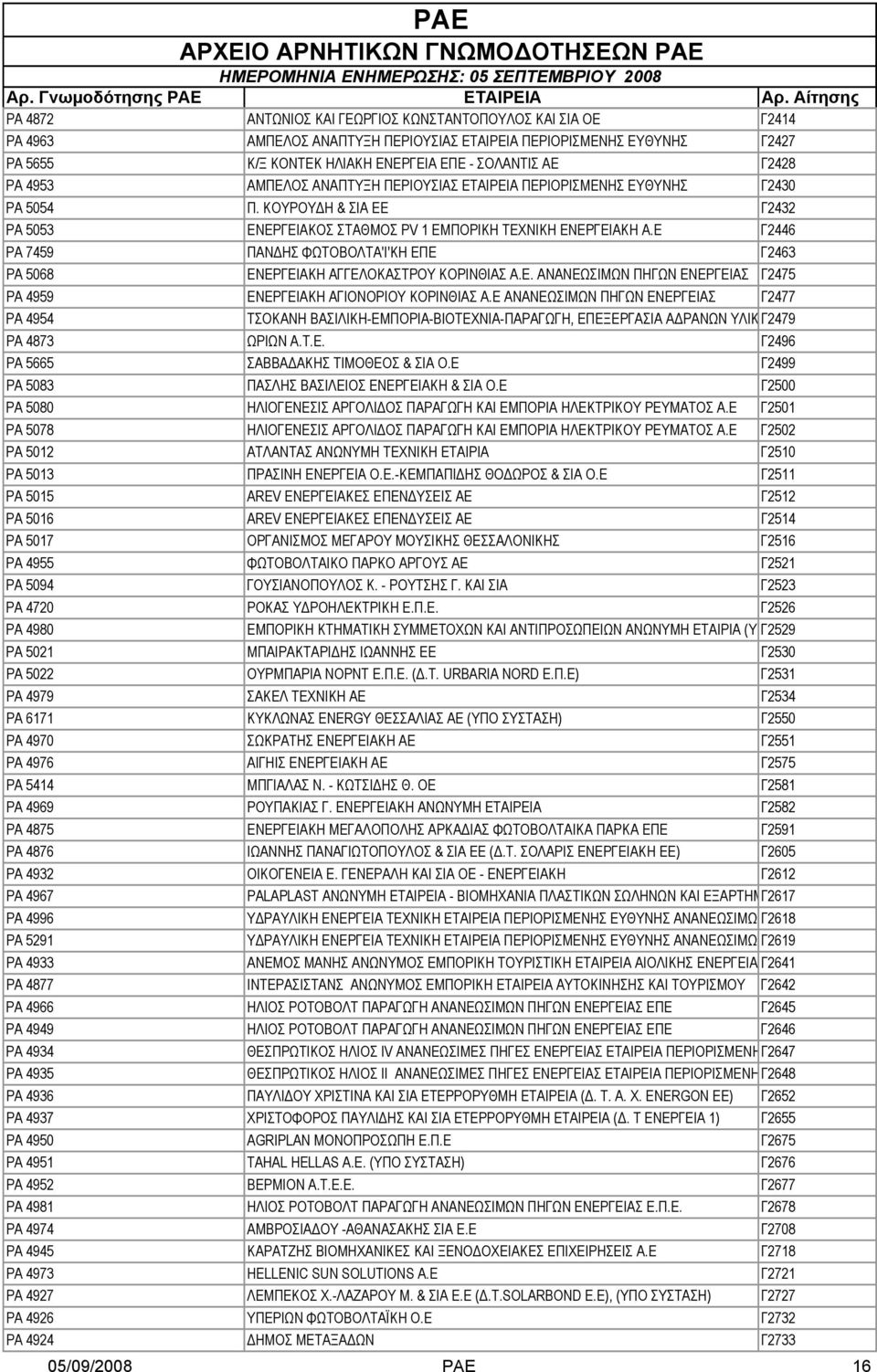 Ε Γ2446 ΡΑ 7459 ΠΑΝΔΗΣ ΦΩΤΟΒΟΛΤΑ'Ι'ΚΗ ΕΠΕ Γ2463 ΡΑ 5068 ΕΝΕΡΓΕΙΑΚΗ ΑΓΓΕΛΟΚΑΣΤΡΟΥ ΚΟΡΙΝΘΙΑΣ Α.Ε. ΑΝΑΝΕΩΣΙΜΩΝ ΠΗΓΩΝ ΕΝΕΡΓΕΙΑΣ Γ2475 ΡΑ 4959 ΕΝΕΡΓΕΙΑΚΗ ΑΓΙΟΝΟΡΙΟΥ ΚΟΡΙΝΘΙΑΣ Α.