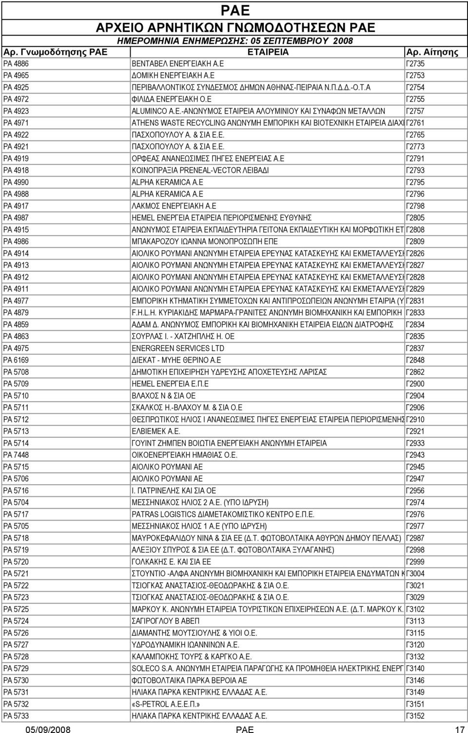 Ε. Γ2765 ΡΑ 4921 ΠΑΣΧΟΠΟΥΛΟΥ Α. & ΣΙΑ Ε.Ε. Γ2773 ΡΑ 4919 ΟΡΦΕΑΣ ΑΝΑΝΕΩΣΙΜΕΣ ΠΗΓΕΣ ΕΝΕΡΓΕΙΑΣ Α.Ε Γ2791 ΡΑ 4918 ΚΟΙΝΟΠΡΑΞΙΑ PRENEAL-VECTOR ΛΕΙΒΑΔΙ Γ2793 ΡΑ 4990 ALPHA KERAMICA A.