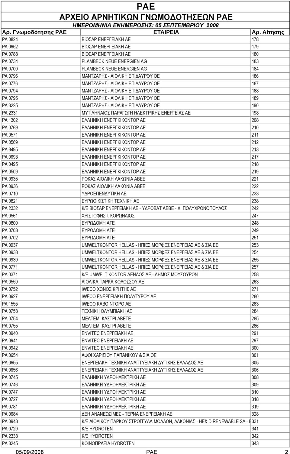 ΟΕ 190 ΡΑ 2331 ΜΥΤΙΛΗΝΑΙΟΣ ΠΑΡΑΓΩΓΗ ΗΛΕΚΤΡΙΚΗΣ ΕΝΕΡΓΕΙΑΣ ΑΕ 198 ΡΑ 1302 ΕΛΛΗΝΙΚΗ ΕΝΕΡΓΚΙΚΟΝΤΟΡ ΑΕ 208 PA 0769 ΕΛΛΗΝΙΚΗ ΕΝΕΡΓΚΙΚΟΝΤΟΡ ΑΕ 210 PA 0571 ΕΛΛΗΝΙΚΗ ΕΝΕΡΓΚΙΚΟΝΤΟΡ ΑΕ 211 PA 0569 ΕΛΛΗΝΙΚΗ