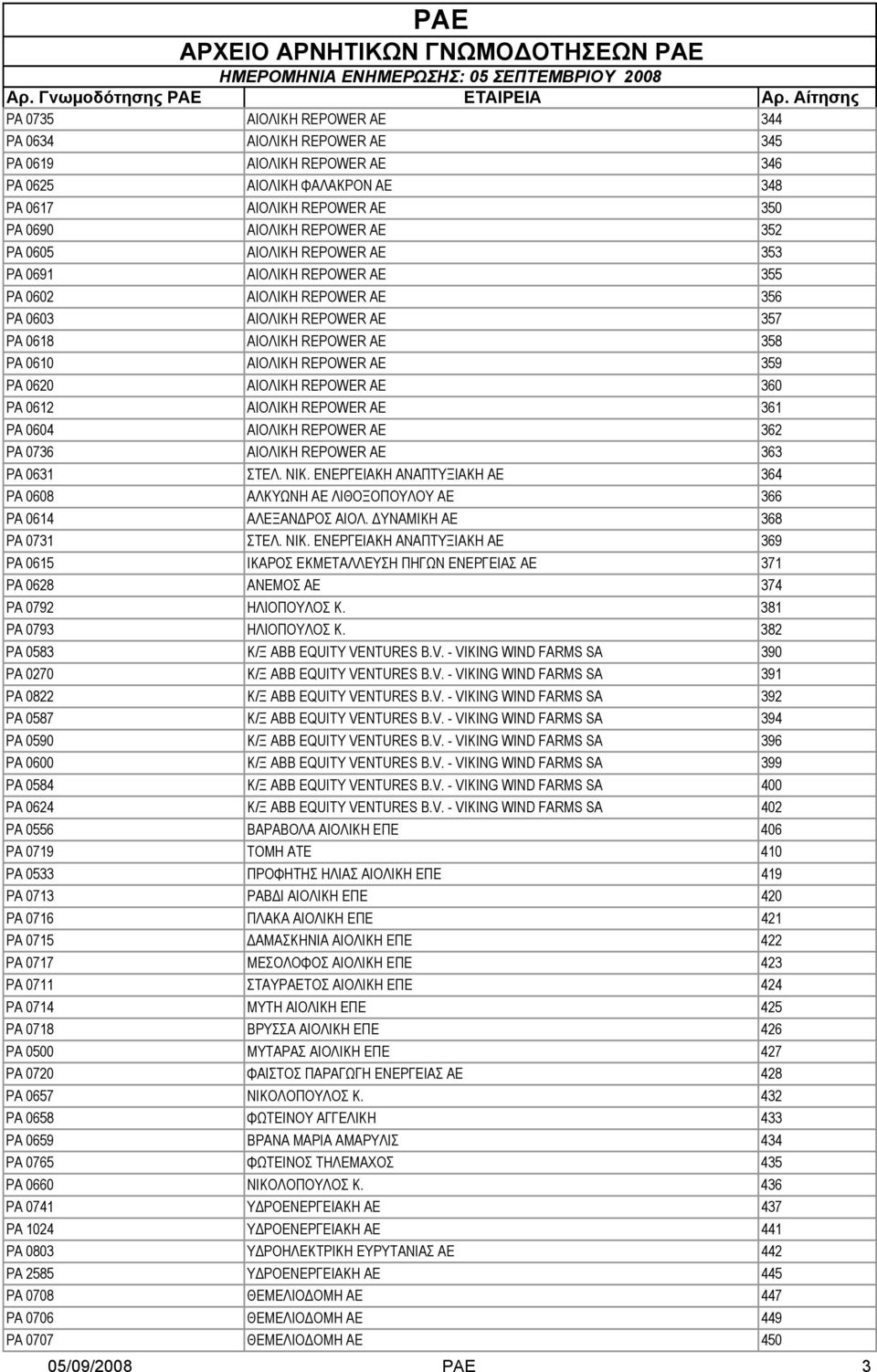 REPOWER ΑΕ 360 PA 0612 ΑΙΟΛΙΚΗ REPOWER ΑΕ 361 PA 0604 ΑΙΟΛΙΚΗ REPOWER ΑΕ 362 PA 0736 ΑΙΟΛΙΚΗ REPOWER ΑΕ 363 PA 0631 ΣΤΕΛ. ΝΙΚ.