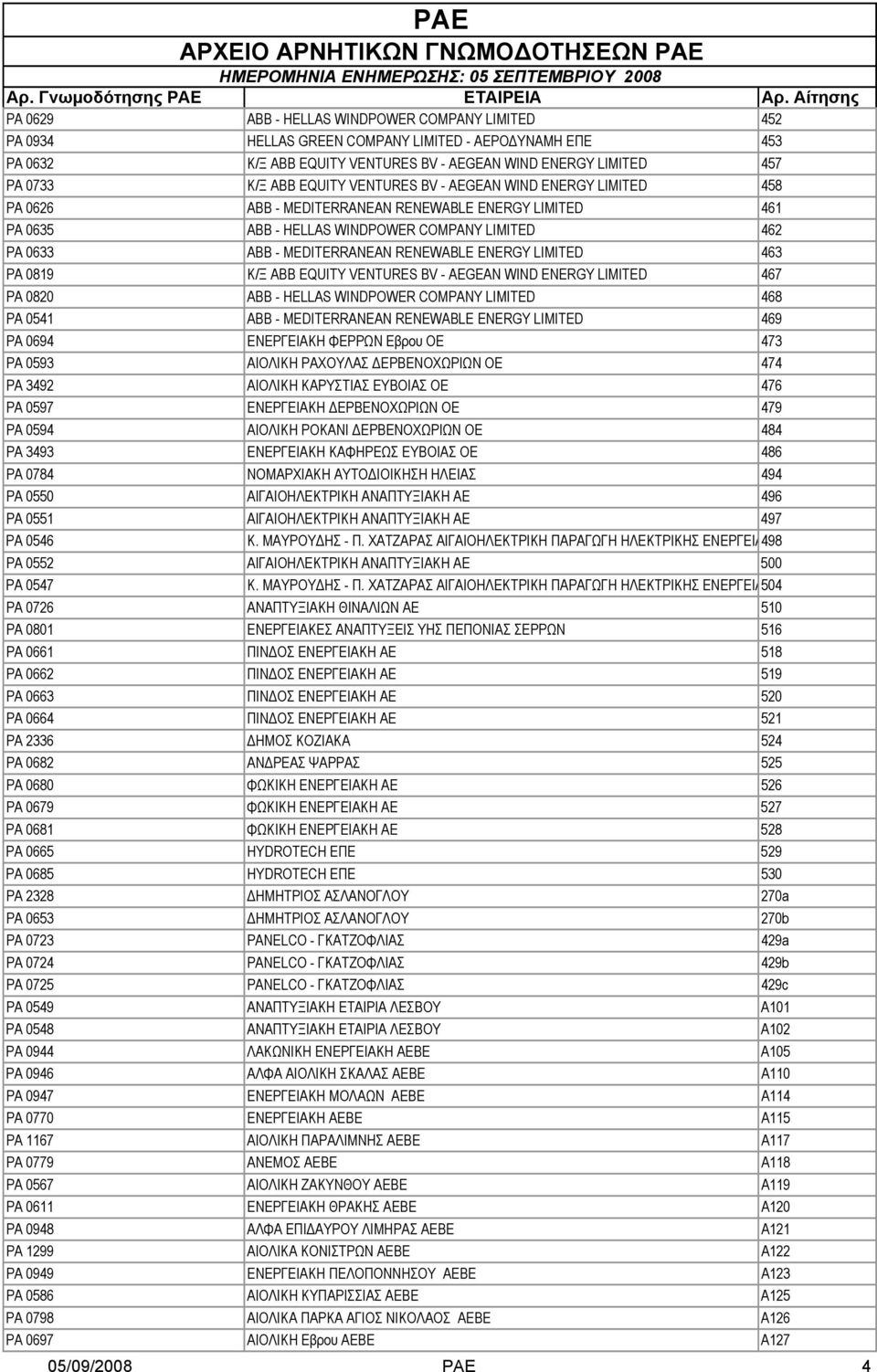 LIMITED 463 PA 0819 Κ/Ξ ABB EQUITY VENTURES BV - AEGEAN WIND ENERGY LIMITED 467 PA 0820 ABB - HELLAS WINDPOWER COMPANY LIMITED 468 PA 0541 ABB - MEDITERRANEAN RENEWABLE ENERGY LIMITED 469 PA 0694