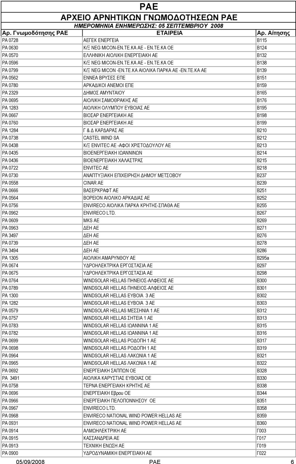 ΚΑ ΑΕ Β139 PA 0562 ΕΝΝΕΑ ΒΡΥΣΕΣ ΕΠΕ Β151 PA 0780 ΑΡΚΑΔΙΚΟΙ ΑΝΕΜΟΙ ΕΠΕ Β159 ΡΑ 2329 ΔΗΜΟΣ ΑΜΥΝΤΑΙΟΥ Β165 PA 0695 ΑΙΟΛΙΚΗ ΣΑΜΟΘΡΑΚΗΣ ΑΕ Β176 ΡΑ 1283 ΑΙΟΛΙΚΗ ΟΛΥΜΠΟΥ ΕΥΒΟΙΑΣ ΑΕ Β195 PA 0667 ΒΙΟΣΑΡ