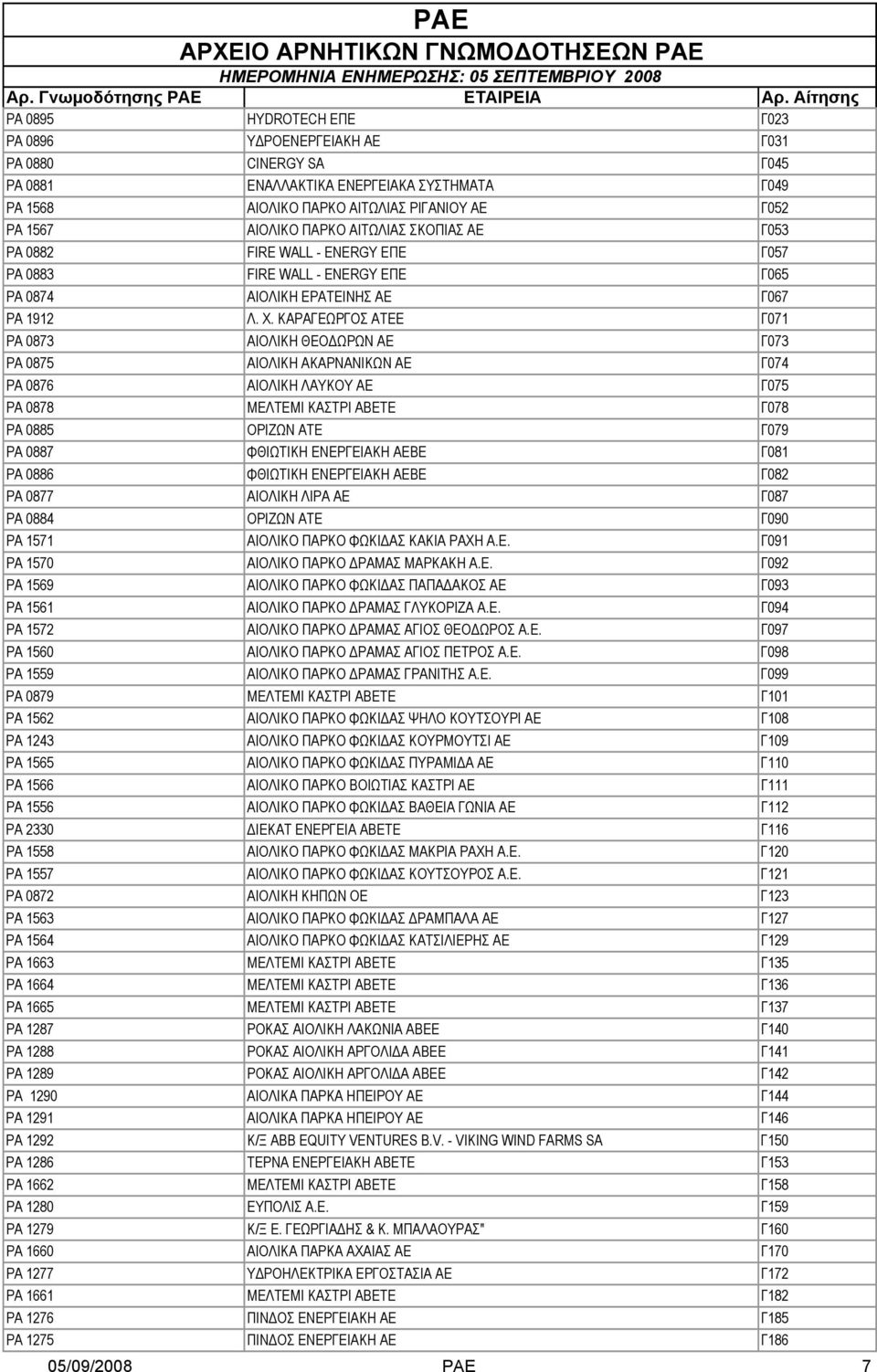 ΚΑΡΑΓΕΩΡΓΟΣ ΑΤΕΕ Γ071 ΡΑ 0873 ΑΙΟΛΙΚΗ ΘΕΟΔΩΡΩΝ ΑΕ Γ073 ΡΑ 0875 ΑΙΟΛΙΚΗ ΑΚΑΡΝΑΝΙΚΩΝ ΑΕ Γ074 ΡΑ 0876 ΑΙΟΛΙΚΗ ΛΑΥΚΟΥ ΑΕ Γ075 ΡΑ 0878 ΜΕΛΤΕΜΙ ΚΑΣΤΡΙ ΑΒΕΤΕ Γ078 ΡΑ 0885 ΟΡΙΖΩΝ ΑΤΕ Γ079 ΡΑ 0887 ΦΘΙΩΤΙΚΗ