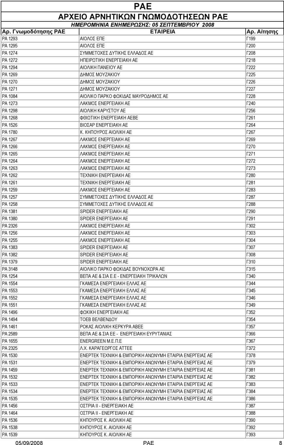 Γ261 ΡΑ 1526 ΒΙΟΣΑΡ ΕΝΕΡΓΕΙΑΚΗ ΑΕ Γ264 ΡΑ 1780 Κ.