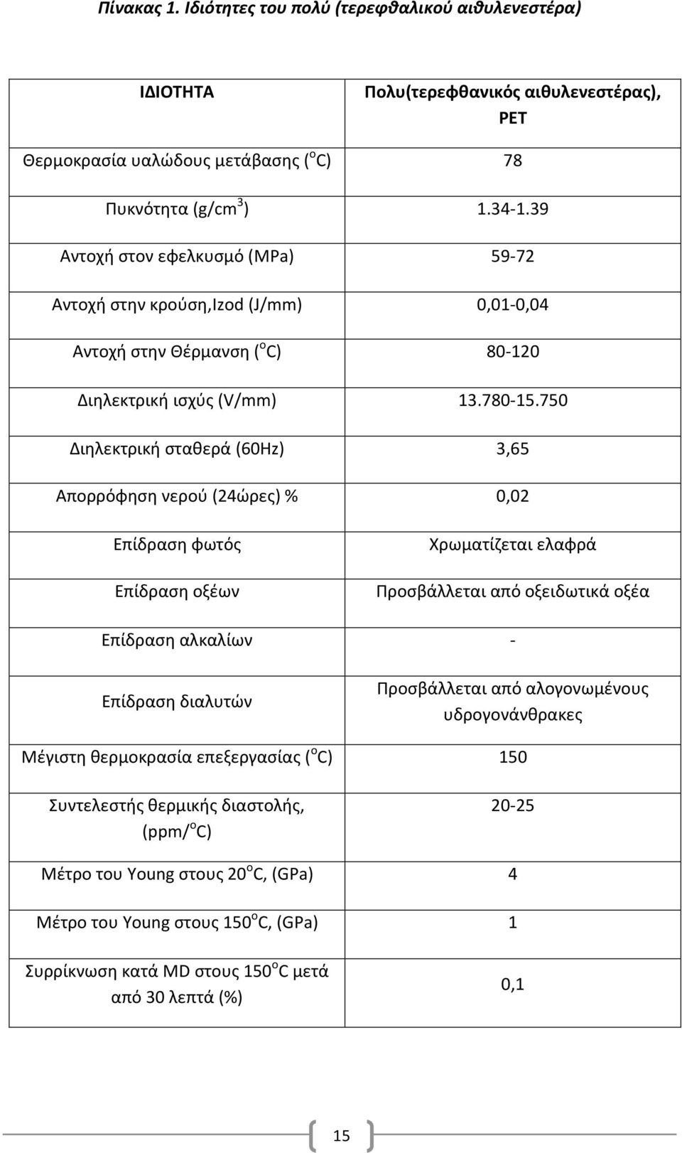 750 Διηλεκτρική σταθερά (60Hz) 3,65 Απορρόφηση νερού (24ώρες) % 0,02 Επίδραση φωτός Επίδραση οξέων Χρωματίζεται ελαφρά Προσβάλλεται από οξειδωτικά οξέα Επίδραση αλκαλίων - Επίδραση διαλυτών