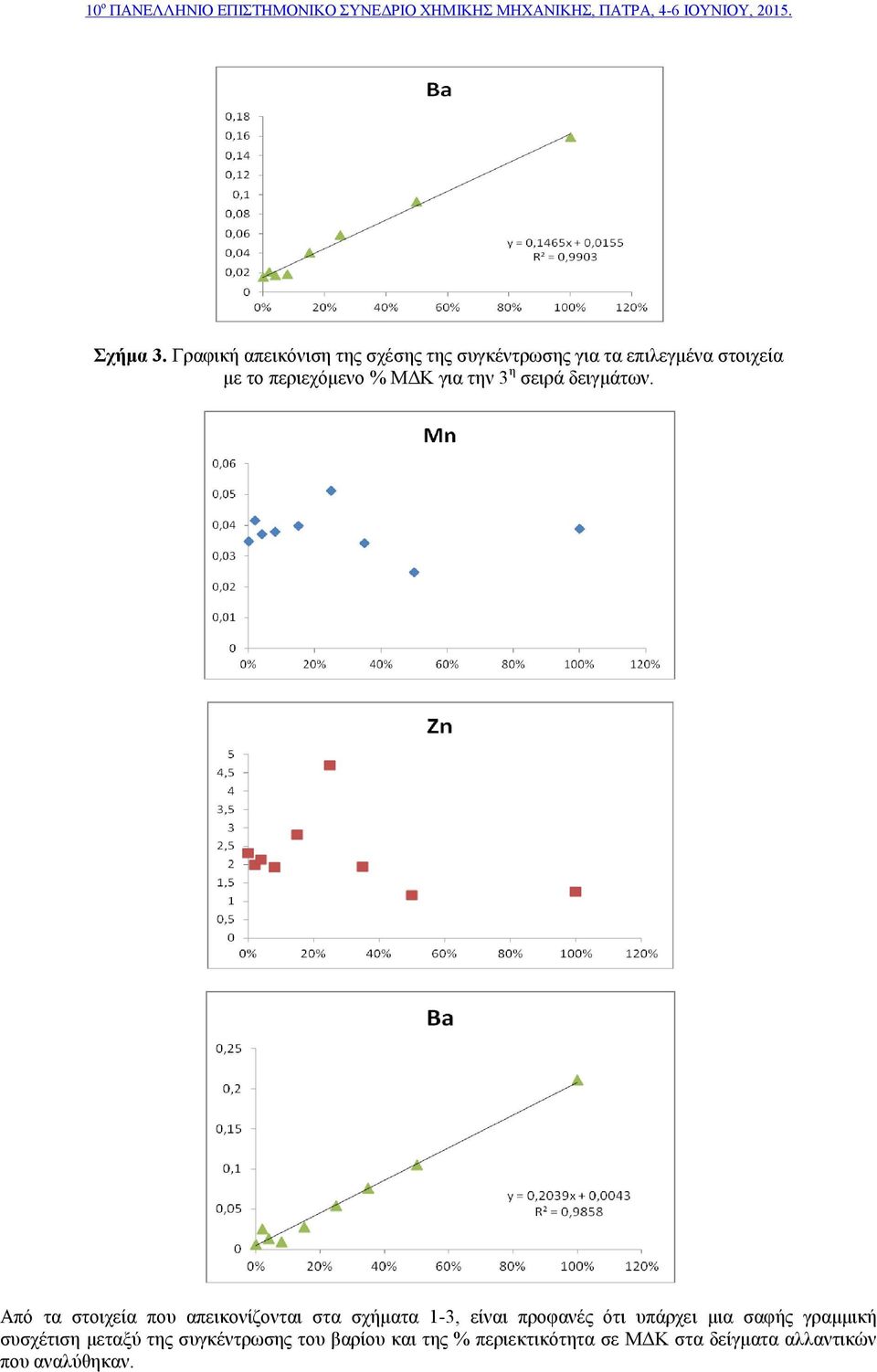 περιεχόμενο % ΜΔΚ για την 3 η σειρά δειγμάτων.