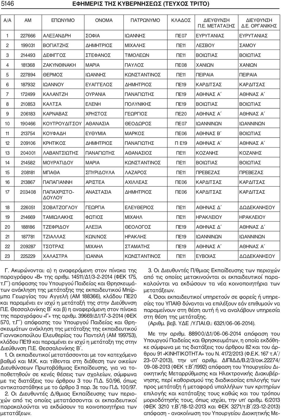 ΒΟΓΙΑΤΖΗΣ ΔΗΜΗΤΡΙΟΣ ΜΙΧΑΛΗΣ ΠΕ11 ΛΕΣΒΟΥ ΣΑΜΟΥ 3 214493 ΔΕΦΙΓΓΟΣ ΣΤΕΦΑΝΟΣ ΤΙΜΟΛΕΩΝ ΠΕ11 ΒΟΙΩΤΙΑΣ ΒΟΙΩΤΙΑΣ 4 181368 ΖΑΚΥΝΘΙΝΑΚΗ ΜΑΡΙΑ ΠΑΥΛΟΣ ΠΕ08 ΧΑΝΙΩΝ ΧΑΝΙΩΝ 5 227894 ΘΕΡΜΟΣ ΙΩΑΝΝΗΣ ΚΩΝΣΤΑΝΤΙΝΟΣ ΠΕ11