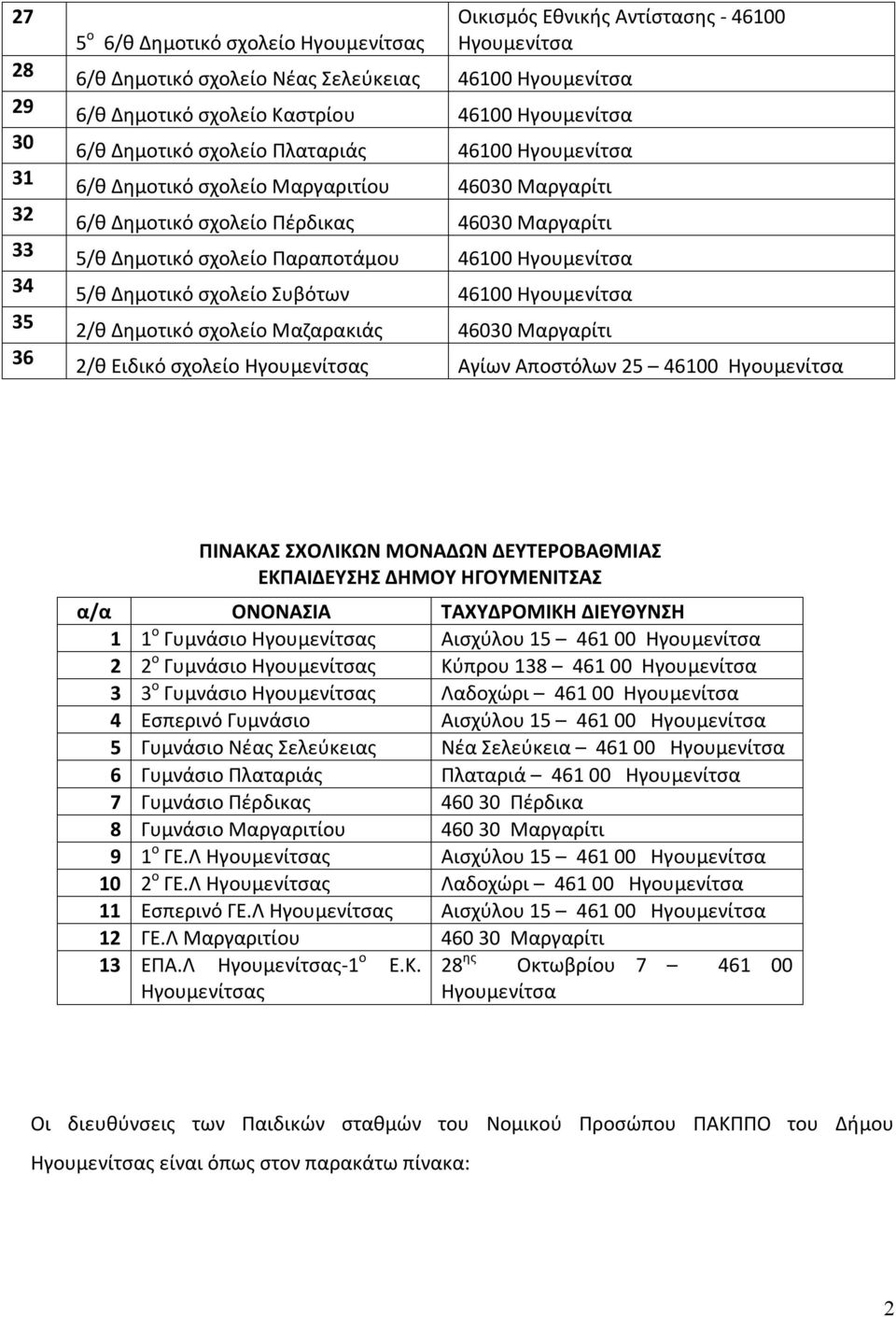 Ηγουμενίτσα 34 5/θ Δημοτικό σχολείο Συβότων 46100 Ηγουμενίτσα 35 2/θ Δημοτικό σχολείο Μαζαρακιάς 46030 Μαργαρίτι 36 2/θ Ειδικό σχολείο Ηγουμενίτσας Αγίων Αποστόλων 25 46100 Ηγουμενίτσα ΠΙΝΑΚΑΣ