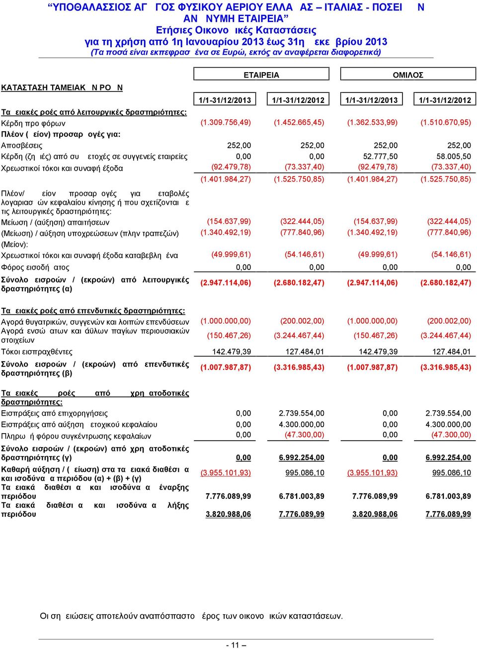 Χρεωστικοί τόκοι και συναφή έξοδα (92479,78) (73337,40) (92479,78) (73337,40) (1401984,27) (1525750,85) (1401984,27) (1525750,85) Πλέον/ μείον προσαρμογές για μεταβολές λογαριασμών κεφαλαίου κίνησης