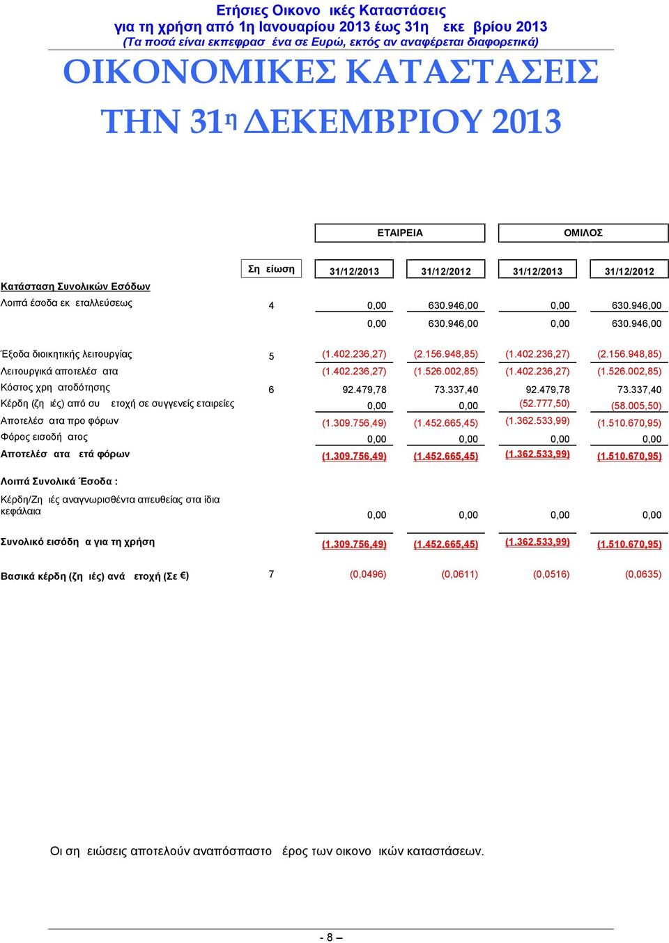 (1526002,85) Κόστος χρηματοδότησης 6 92479,78 73337,40 92479,78 73337,40 Κέρδη (ζημιές) από συμμετοχή σε συγγενείς εταιρείες 0,00 0,00 (52777,50) (58005,50) Αποτελέσματα προ φόρων (1309756,49)