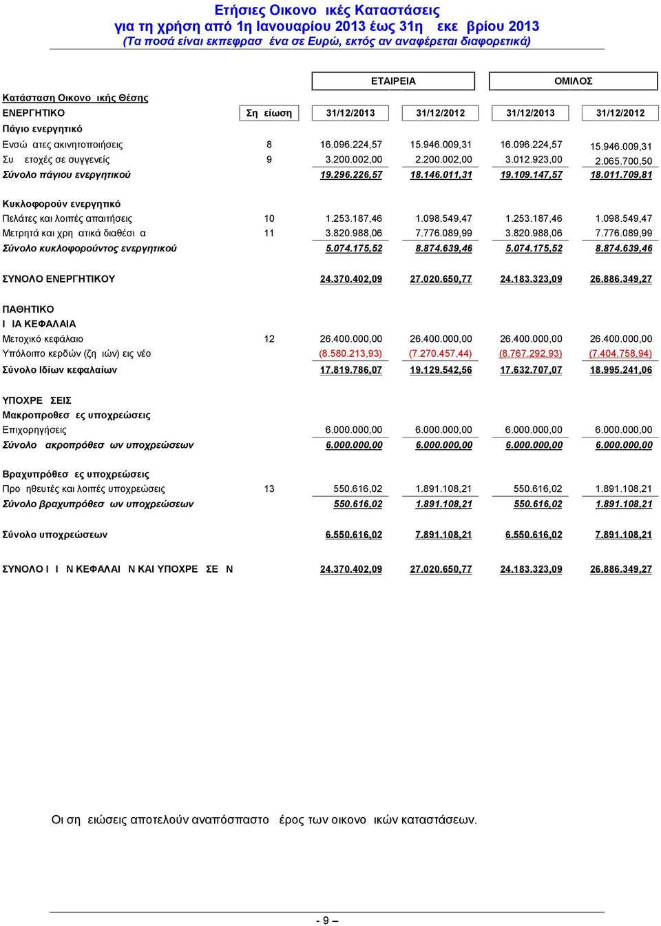 απαιτήσεις 10 1253187,46 1098549,47 1253187,46 1098549,47 Μετρητά και χρηματικά διαθέσιμα 11 3820988,06 7776089,99 3820988,06 7776089,99 Σύνολο κυκλοφορούντος ενεργητικού 5074175,52 8874639,46