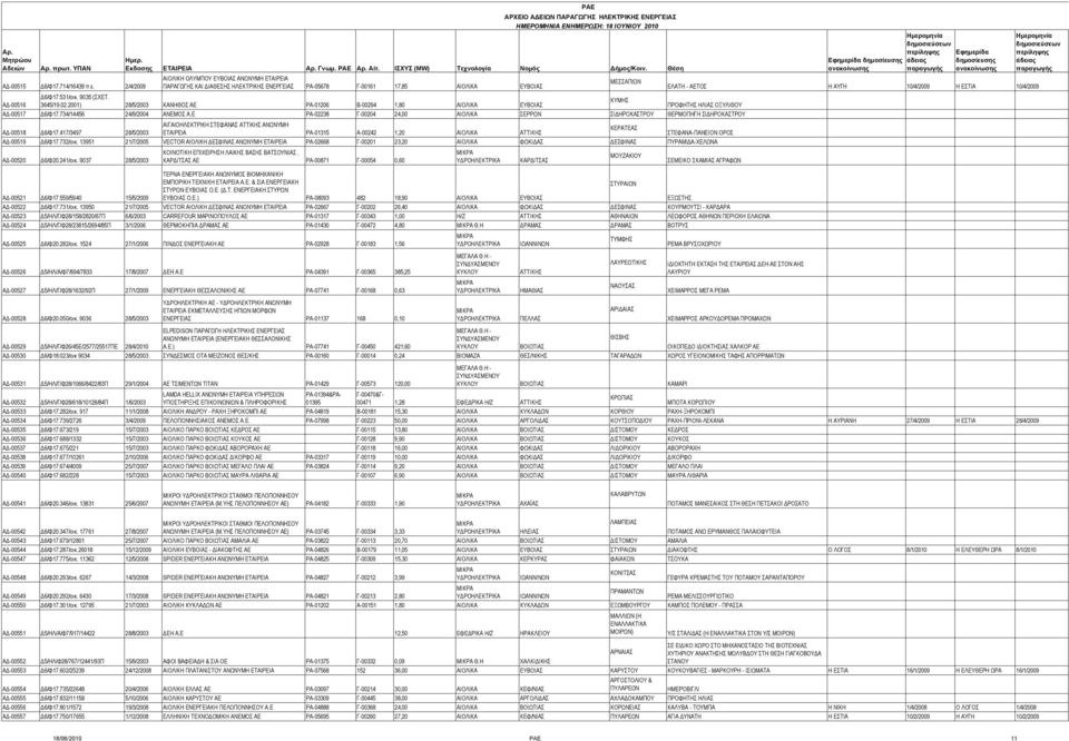 Ε ΡΑ-02238 Γ-00204 24,00 ΑΙΟΛΙΚΑ ΣΕΡΡΩΝ ΣΙΔΗΡΟΚΑΣΤΡΟΥ ΘΕΡΜΟΠΗΓΗ ΣΙΔΗΡΟΚΑΣΤΡΟΥ ΑΙΓΑΙΟΗΛΕΚΤΡΙΚΗ ΣΤΕΦΑΝΑΣ ΑΤΤΙΚΗΣ ΑΝΩΝΥΜΗ ΚΕΡΑΤΕΑΣ ΑΔ-00518 Δ6/Φ17.