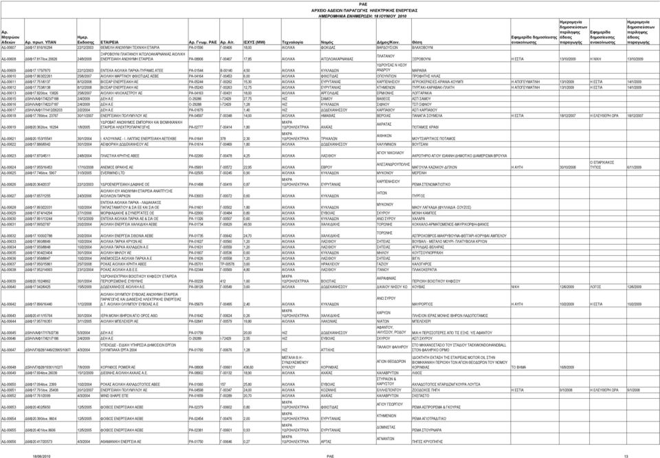 817/οικ.20626 24/9/2009 ΕΝΕΡΓΕΙΑΚΗ ΑΝΩΝΥΜΗ ΕΤΑΙΡΕΙΑ ΡΑ-08906 Γ-00407 17,85 ΑΙΟΛΙΚΑ ΑΙΤΩΛΟΑΚΑΡΝΑΝΙΑΣ ΞΕΡΟΒΟΥΝΙ Η ΕΣΤΙΑ 13/10/2009 Η ΝΙΚΗ 13/10/2009 ΥΔΡΟΥΣΑΣ Ν ΗΣΟΥ ΑΔ-00609 Δ6/Φ17.
