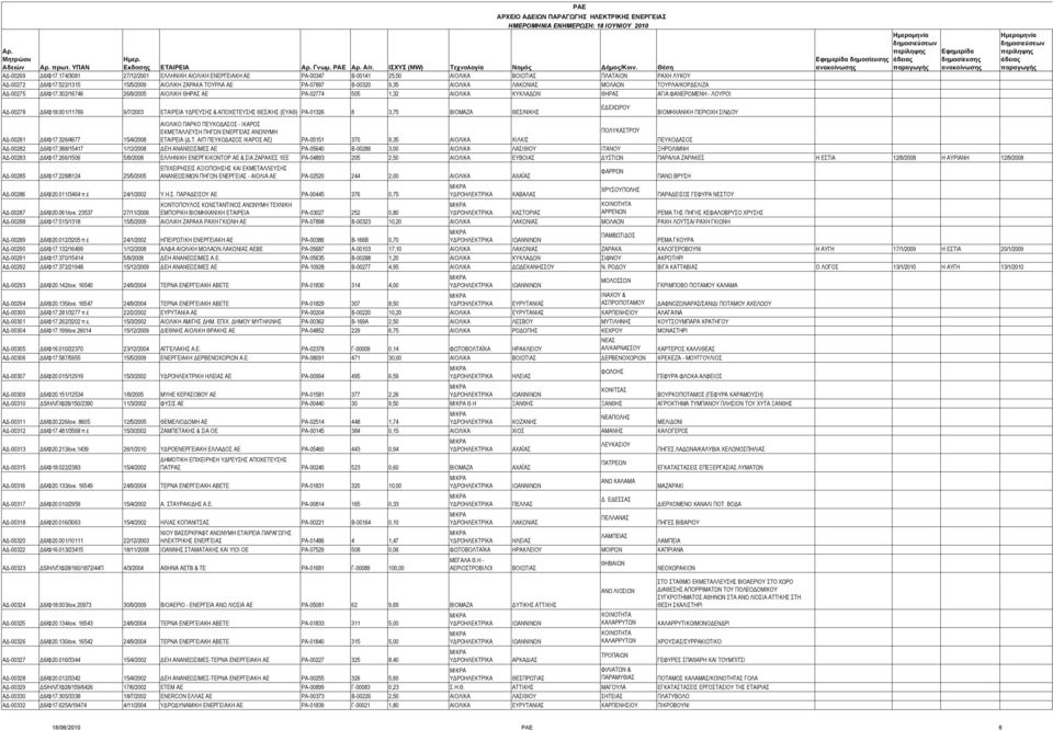 302/16746 26/9/2005 ΑΙΟΛΙΚΗ ΘΗΡΑΣ ΑΕ ΡΑ-02774 505 1,32 ΑΙΟΛΙΚΑ ΚΥΚΛΑΔΩΝ ΘΗΡΑΣ ΑΓΙΑ ΦΑΝΕΡΩΜΕΝΗ - ΛΟΥΡΟΙ δημοσίευσης ΑΔ-00278 Δ6/Φ18.