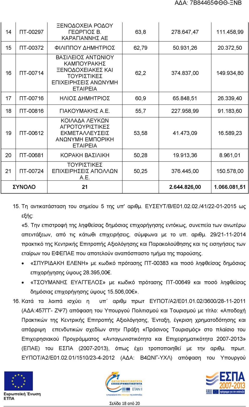 473,09 16.589,23 20 ΠΤ-00681 ΚΟΡΑΚΗ ΒΑΣΙΛΙΚΗ 50,28 19.913,36 8.961,01 21 ΠΤ-00724 ΑΠΟΛΛΩΝ Α.Ε. 50,25 376.445,00 150.578,00 ΣΥΝΟΛΟ 21 2.644.826,00 1.066.081,51 15.